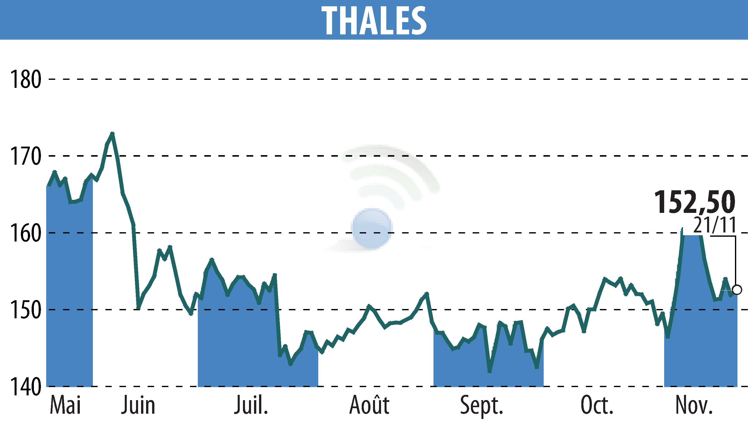 Graphique de l'évolution du cours de l'action THALES (EPA:HO).