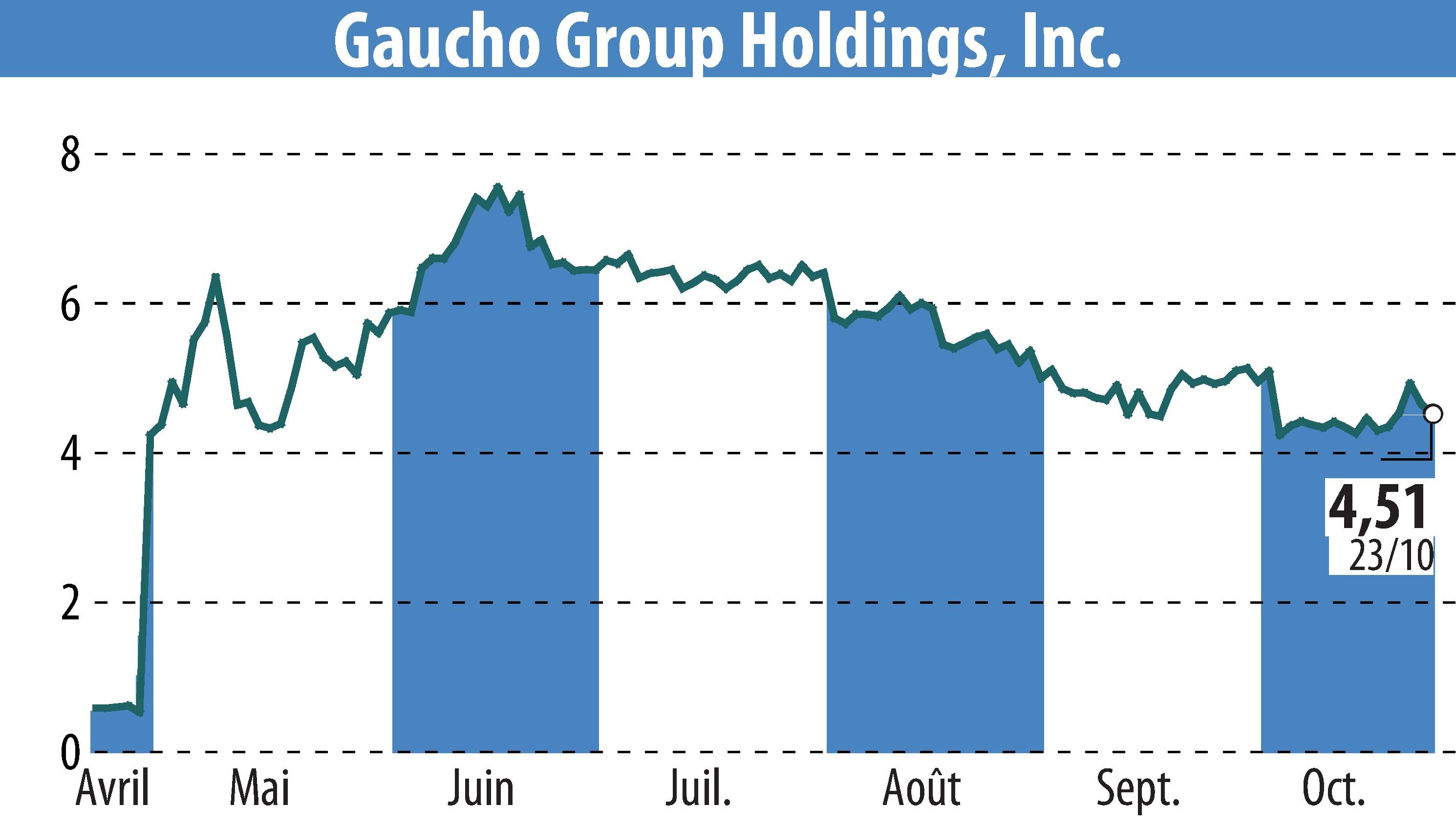 Stock price chart of Gaucho Group Holdings, Inc. (EBR:VINO) showing fluctuations.