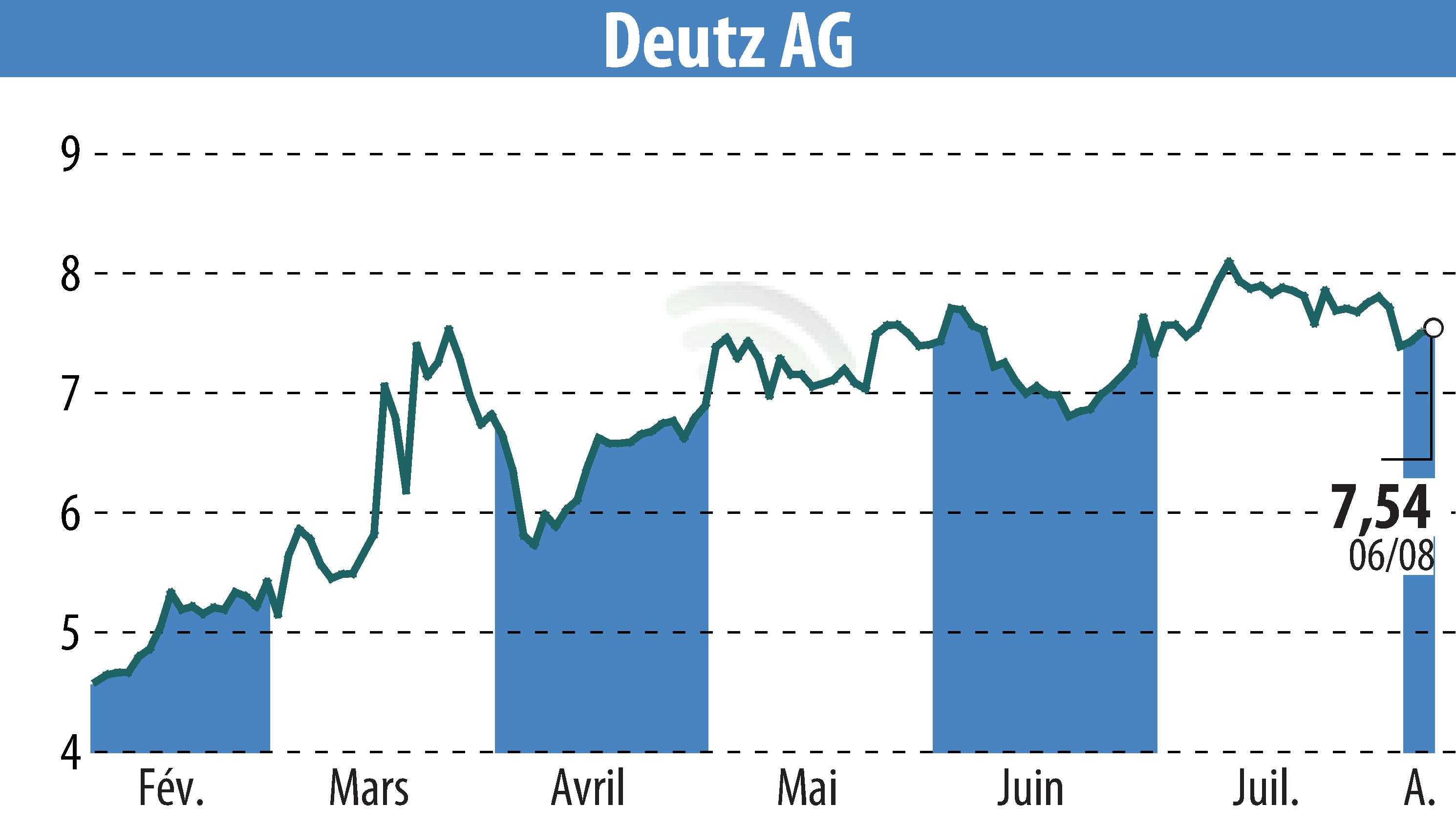 Graphique de l'évolution du cours de l'action DEUTZ AG (EBR:DEZ).