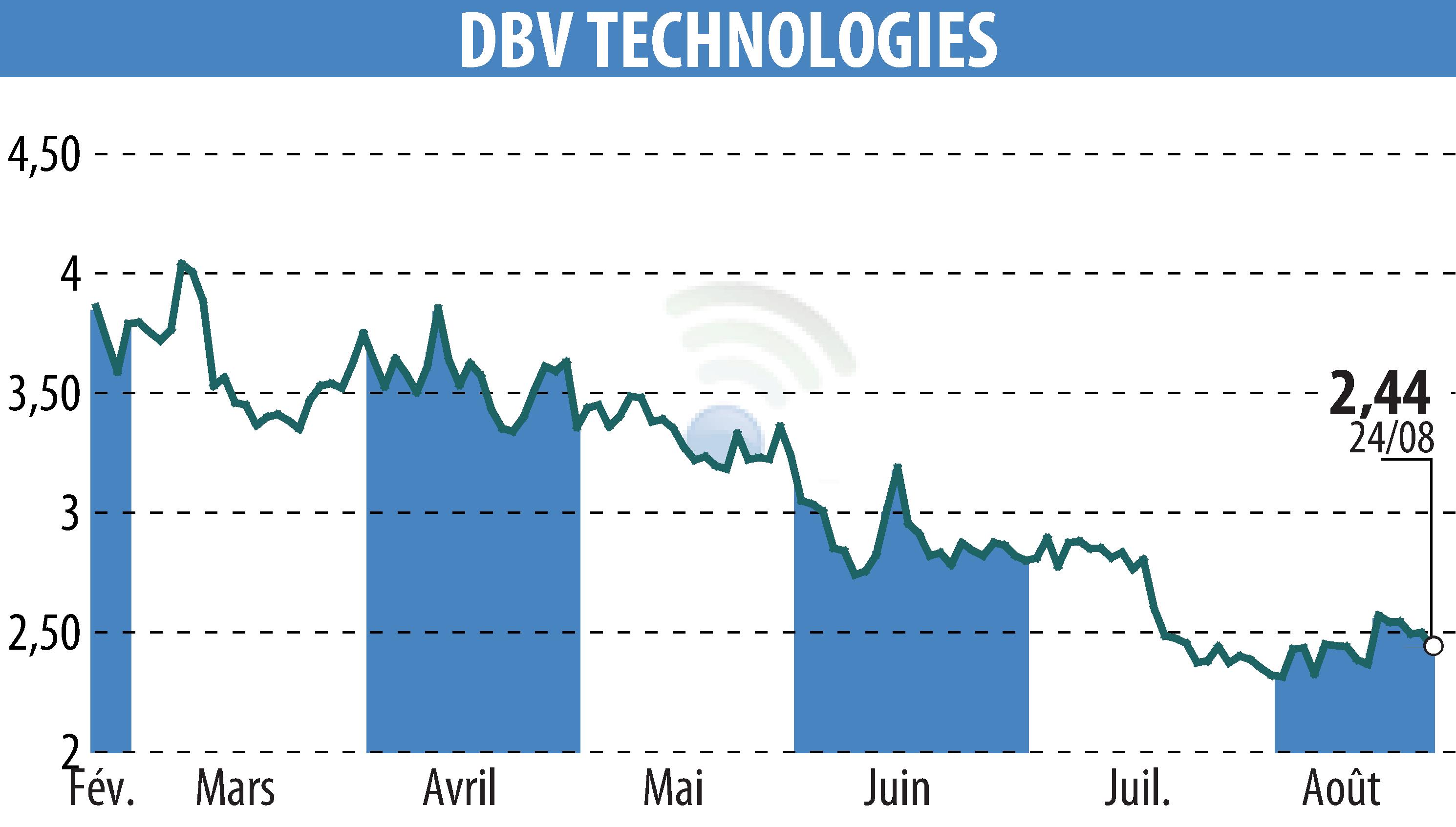 Graphique de l'évolution du cours de l'action DBV TECHNOLOGIES (EPA:DBV).