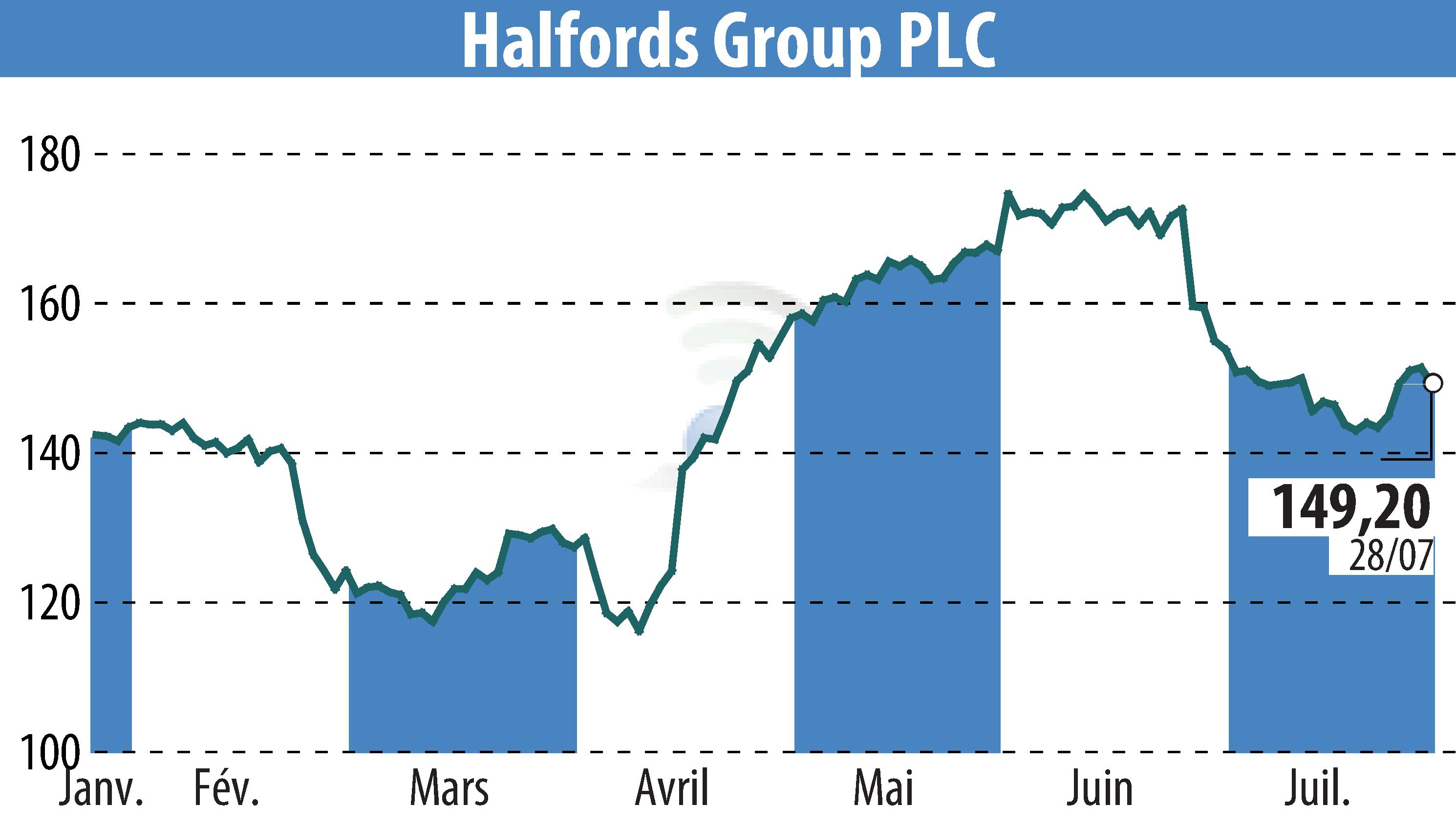 Graphique de l'évolution du cours de l'action Halfords (EBR:HFD).