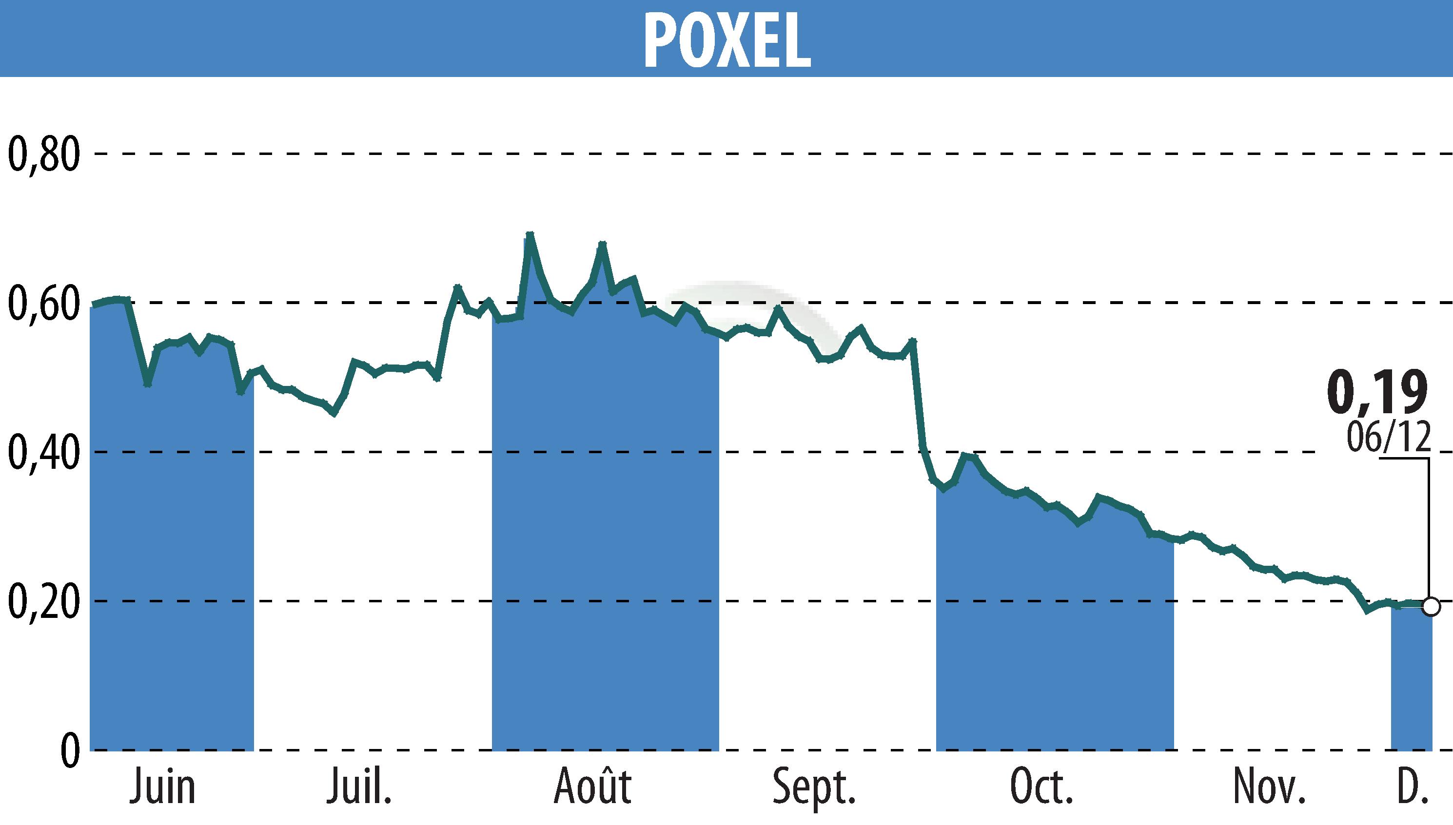 Graphique de l'évolution du cours de l'action POXEL (EPA:POXEL).