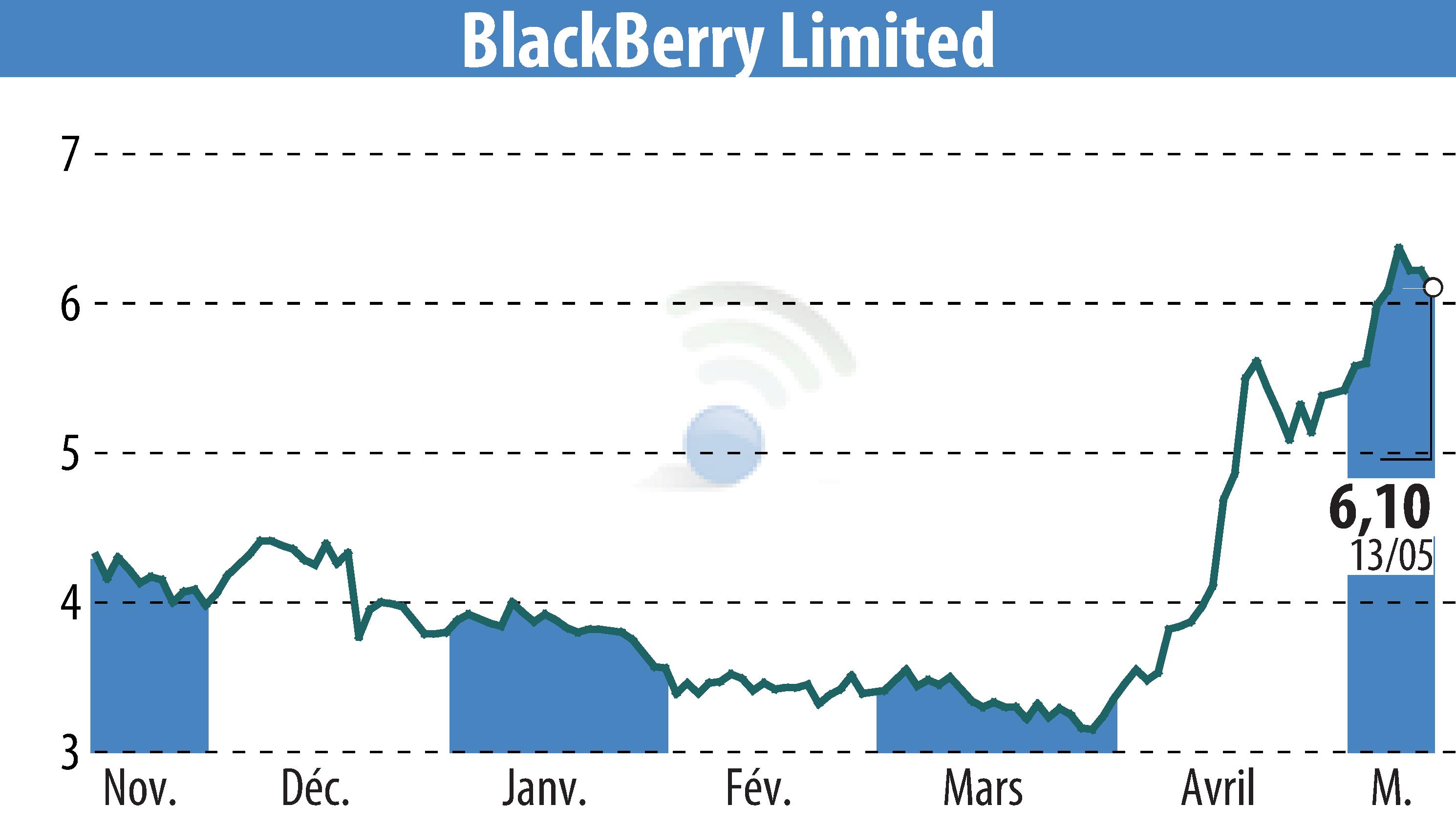 Stock price chart of BlackBerry QNX (EBR:BB) showing fluctuations.