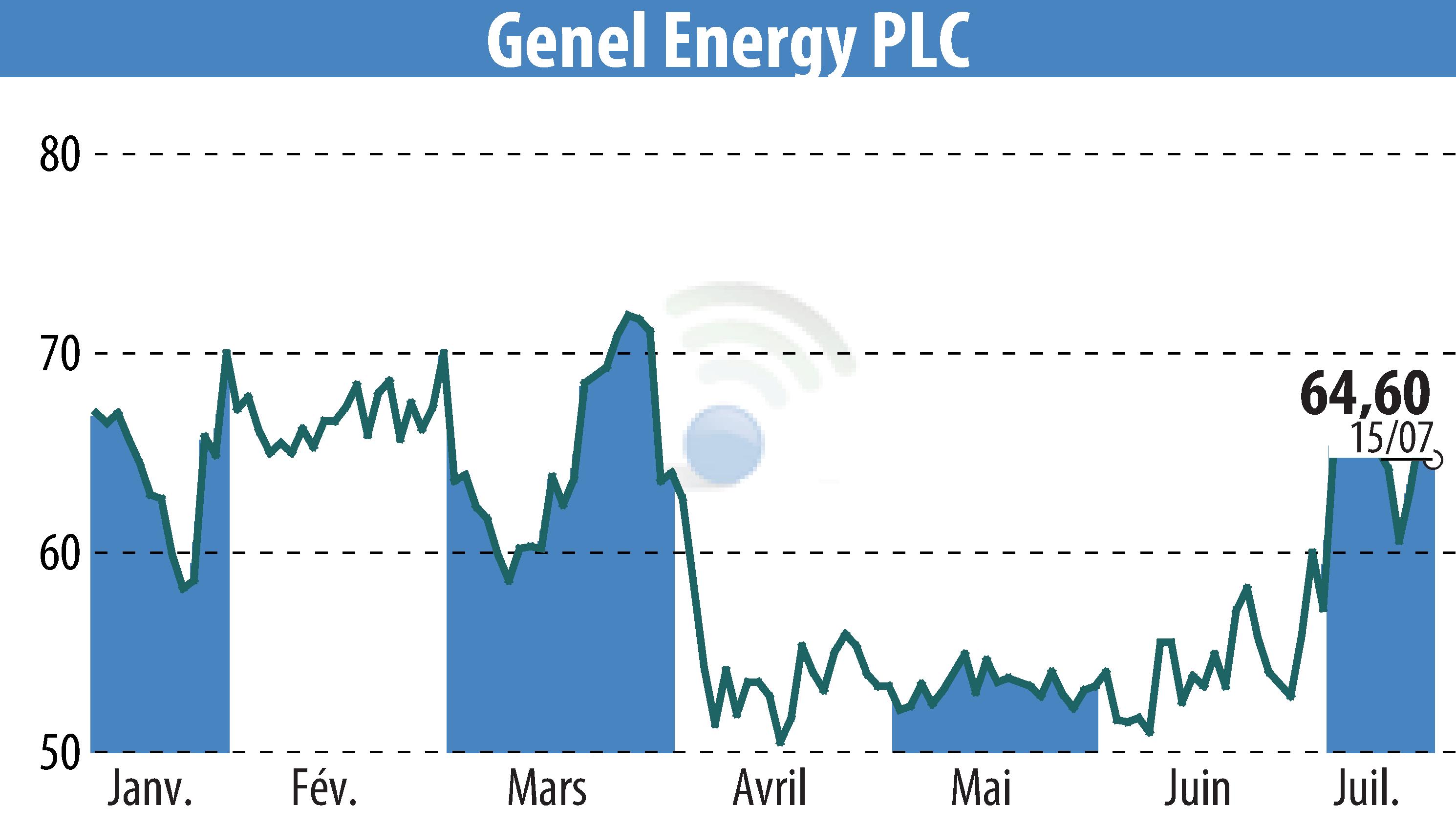 Stock price chart of Genel Energy (EBR:GENL) showing fluctuations.