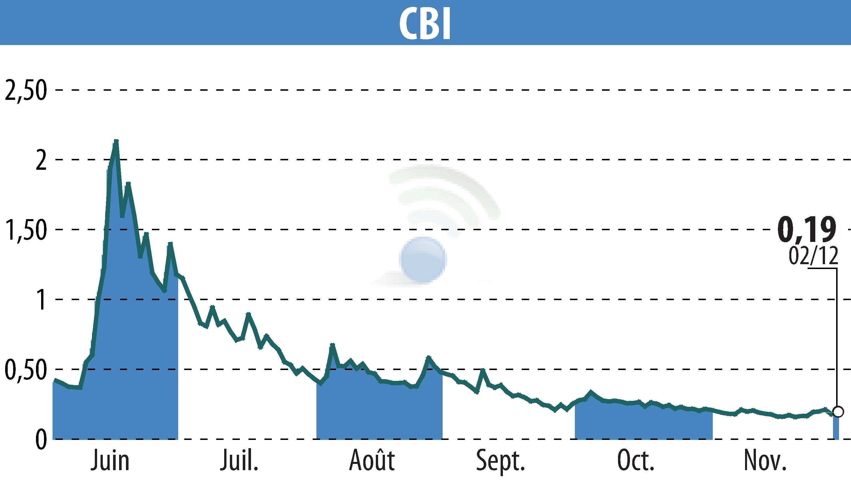 Graphique de l'évolution du cours de l'action CRYPTO BLOCKCHAIN INDUSTRIES (EPA:ALCBI).