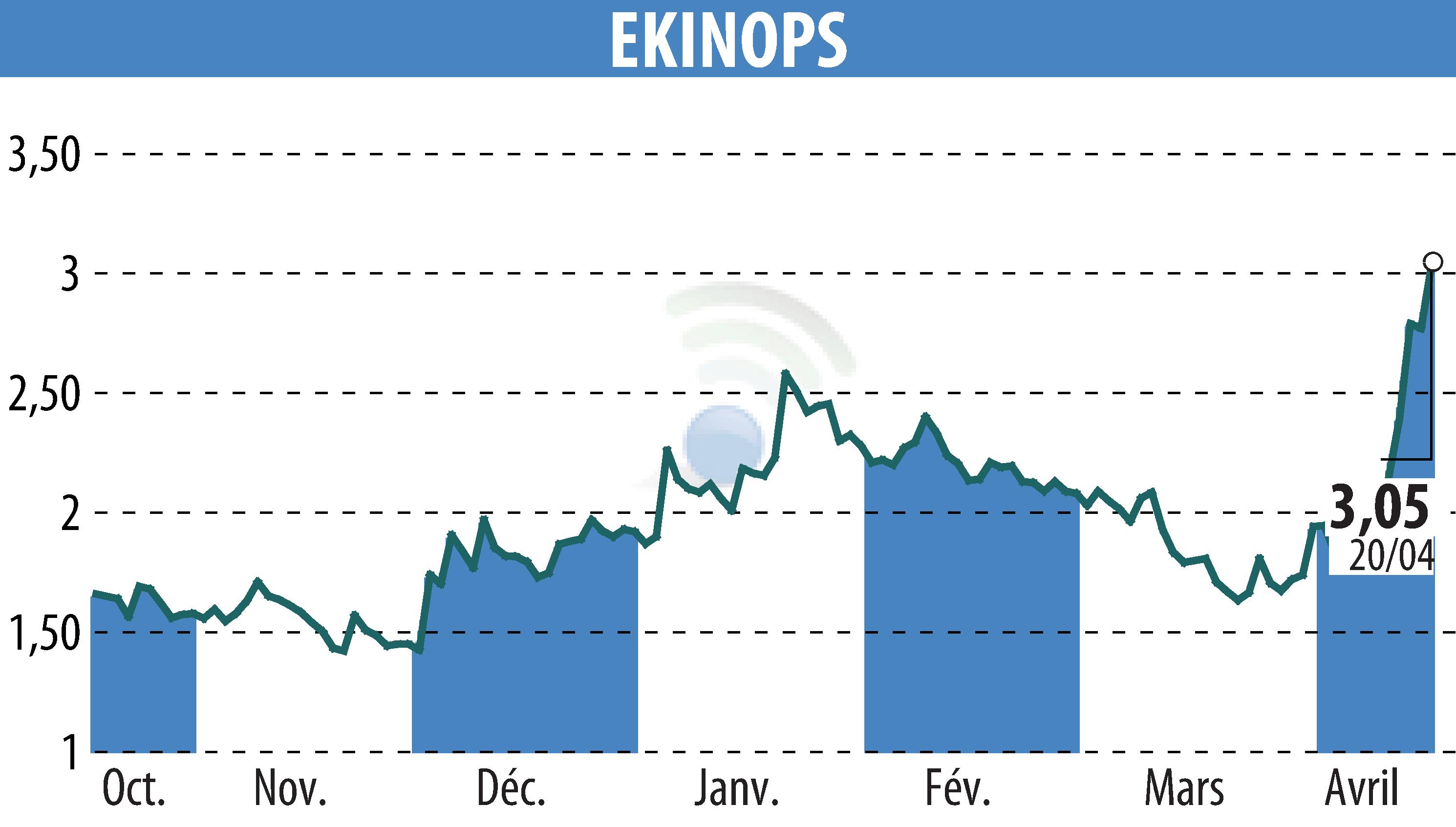 Graphique de l'évolution du cours de l'action EKINOPS (EPA:EKI).