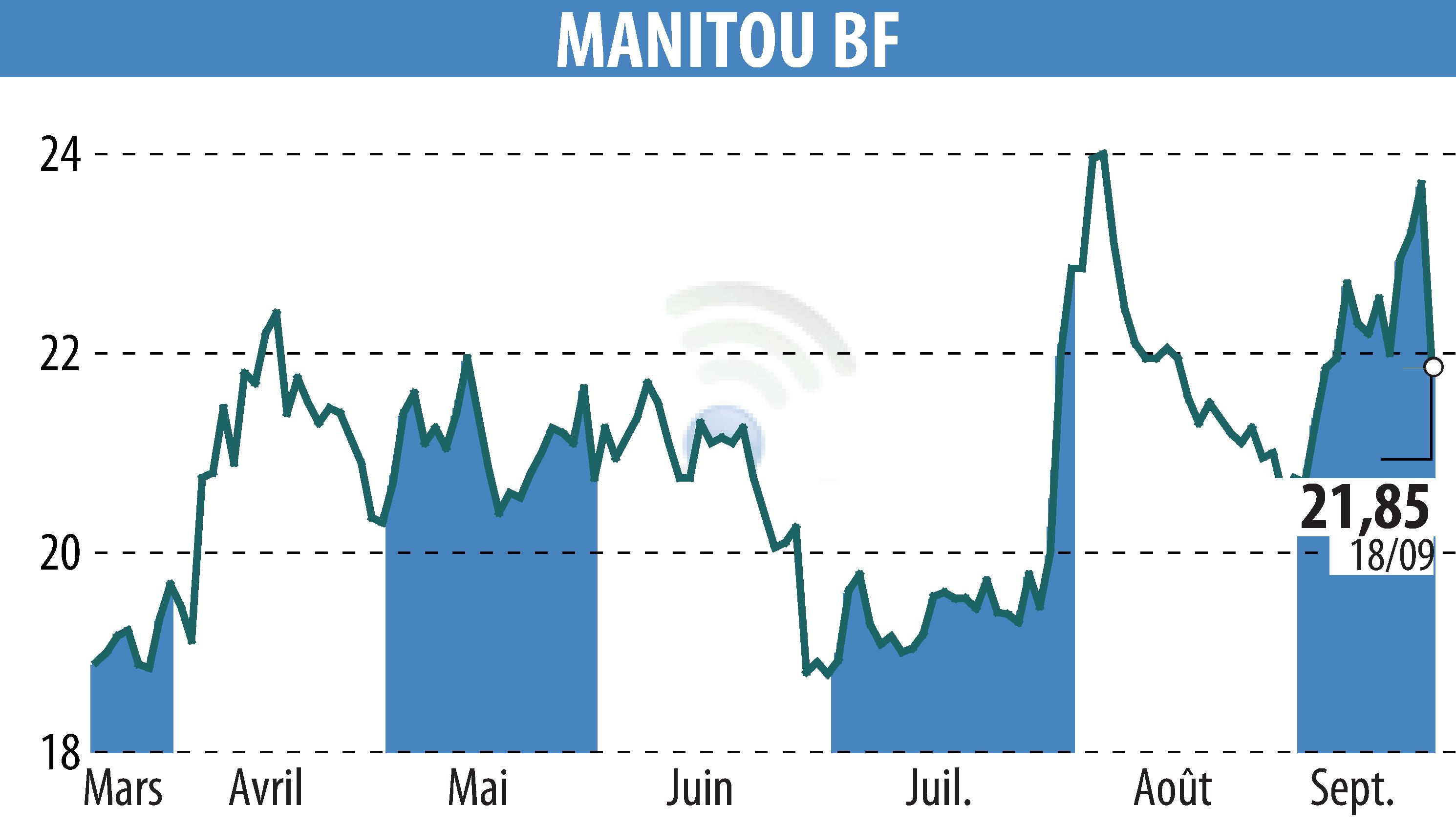 Graphique de l'évolution du cours de l'action MANITOU (EPA:MTU).