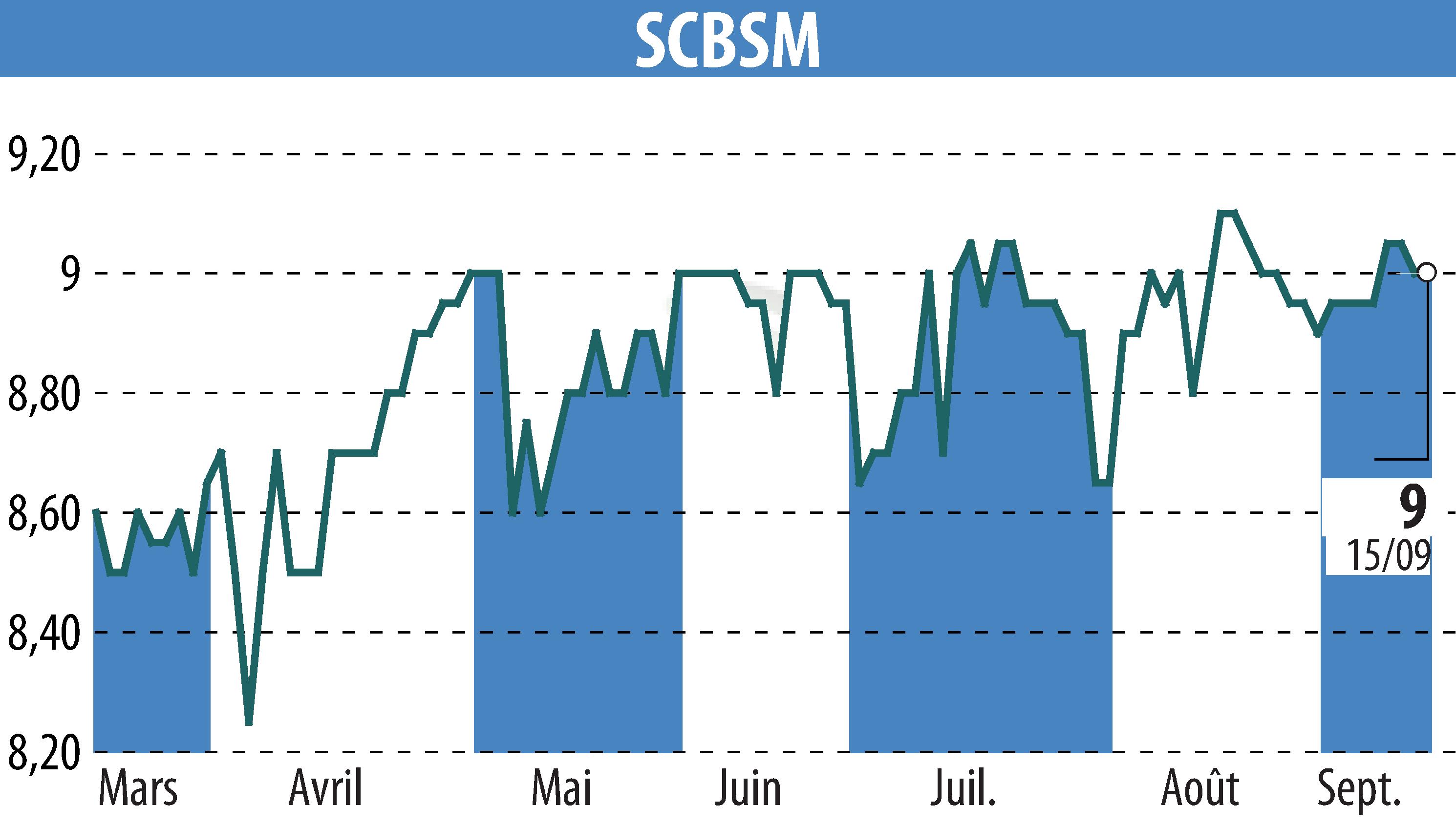 Stock price chart of SCBSM (EPA:CBSM) showing fluctuations.