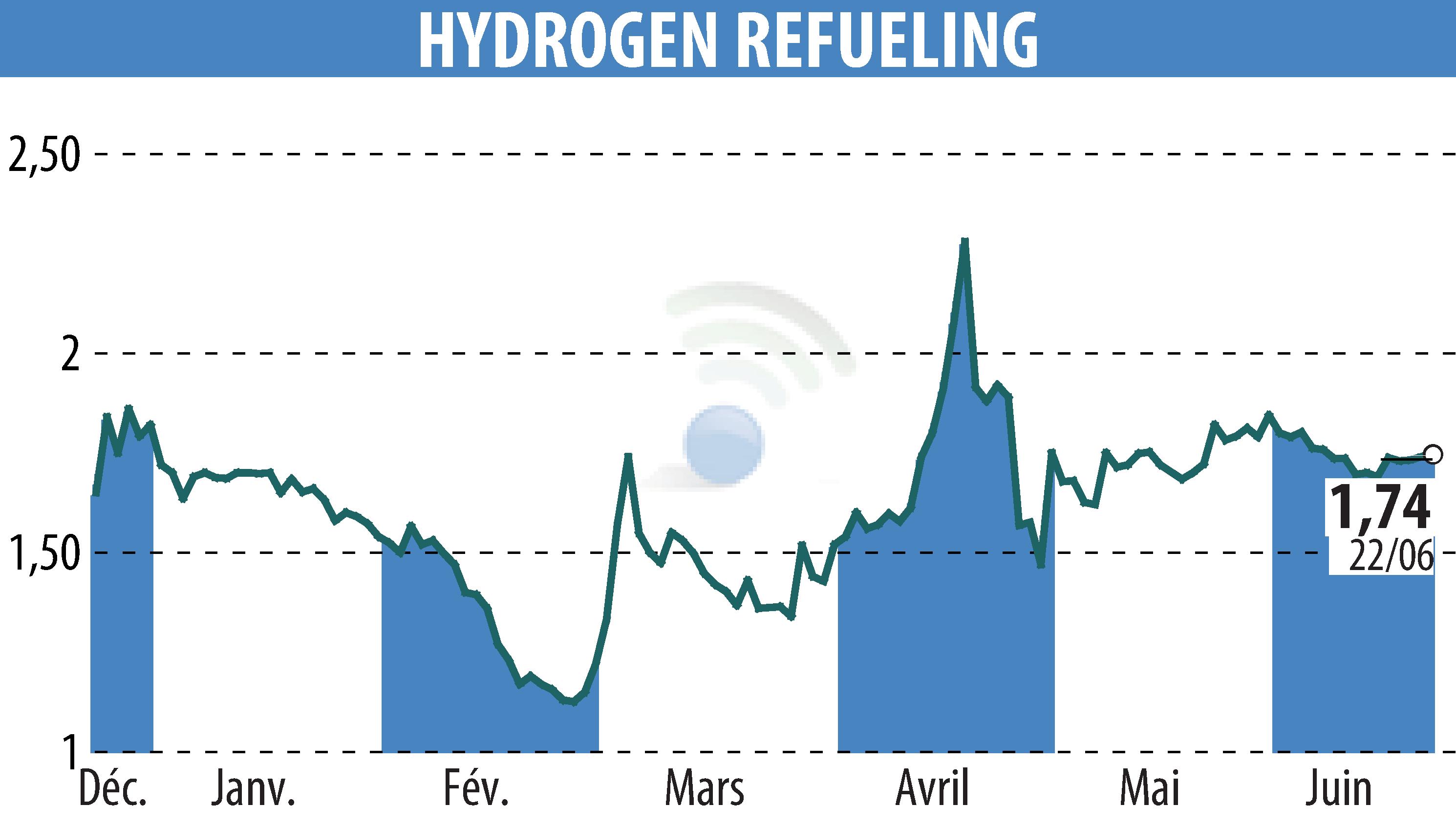 Graphique de l'évolution du cours de l'action HYDROGEN REFUELING (EPA:ALHRS).