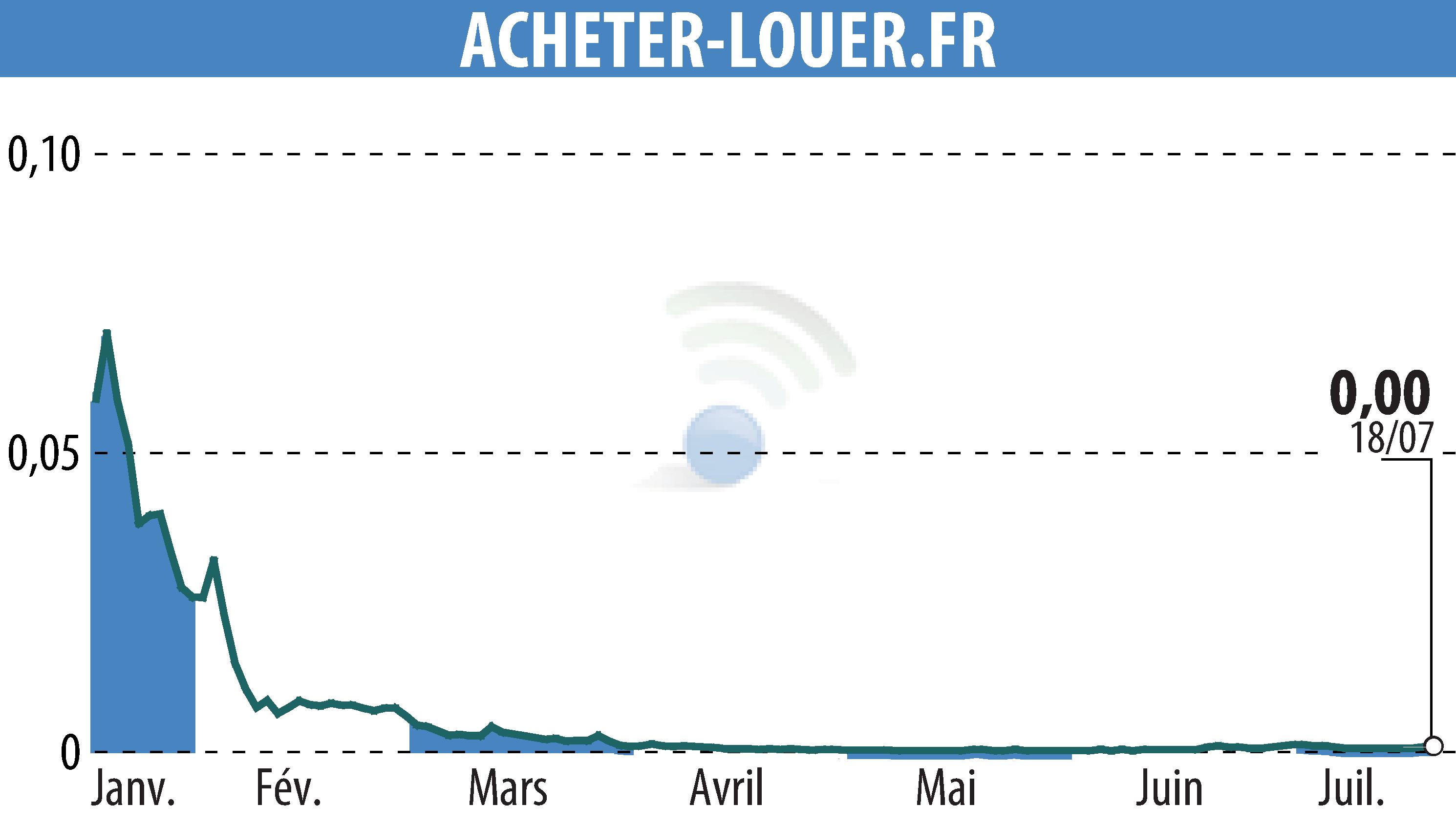 Stock price chart of ACHETER-LOUER.FR (EPA:ALALO) showing fluctuations.