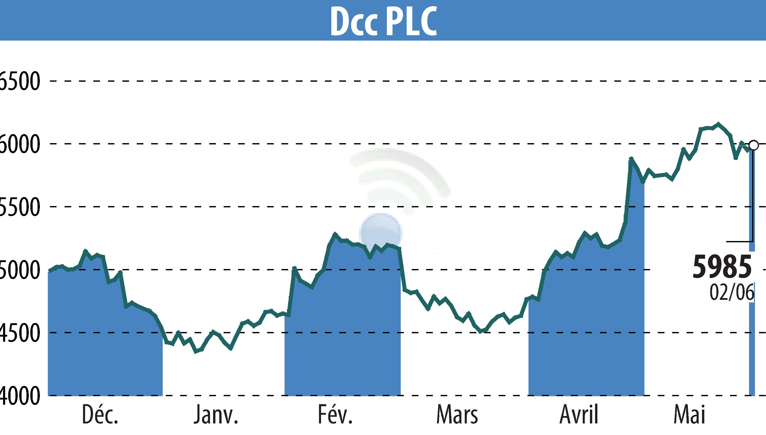 Stock price chart of DCC Plc (EBR:DCC) showing fluctuations.