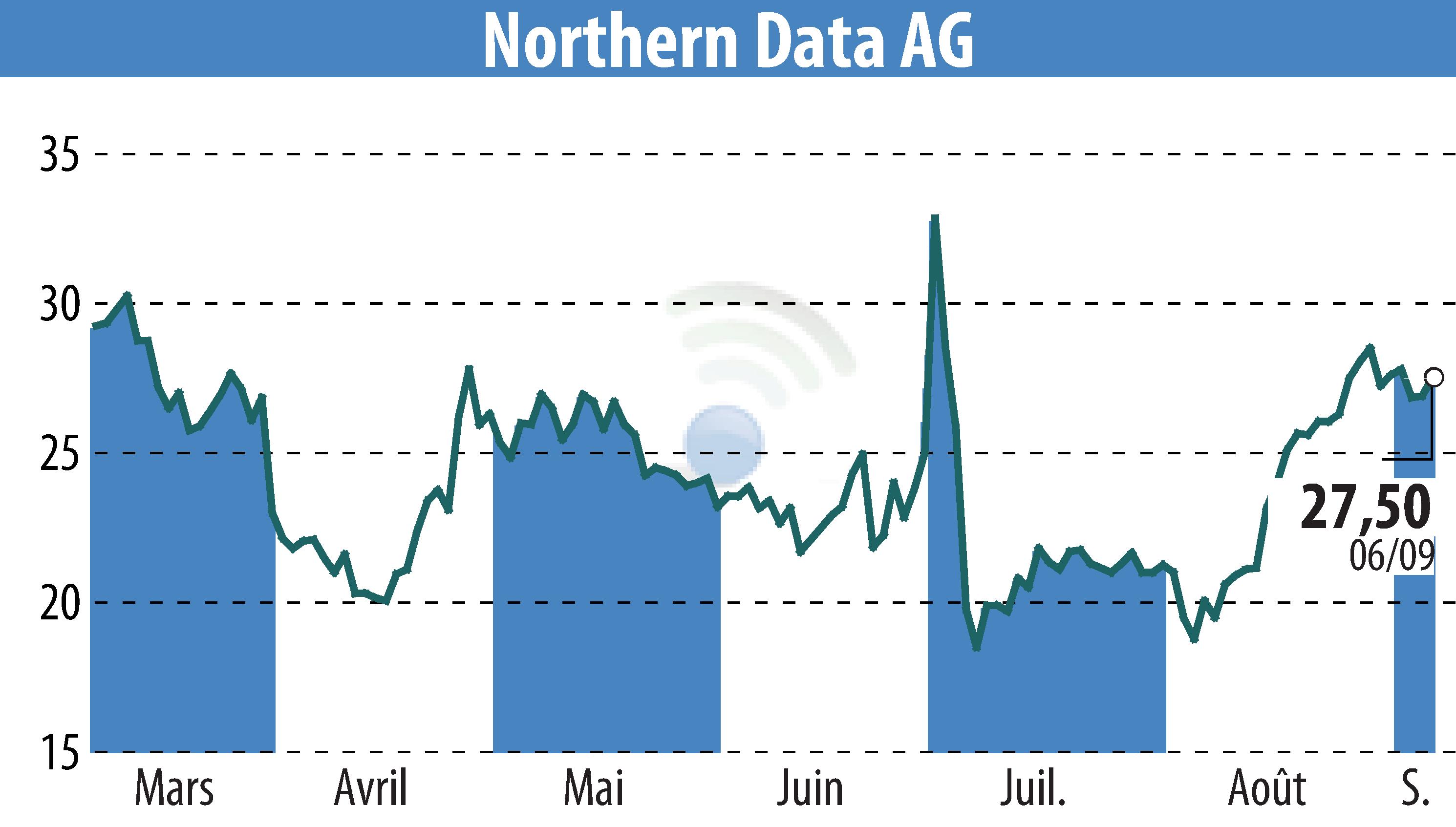 Stock price chart of Northern Bitcoin AG (EBR:NB2) showing fluctuations.