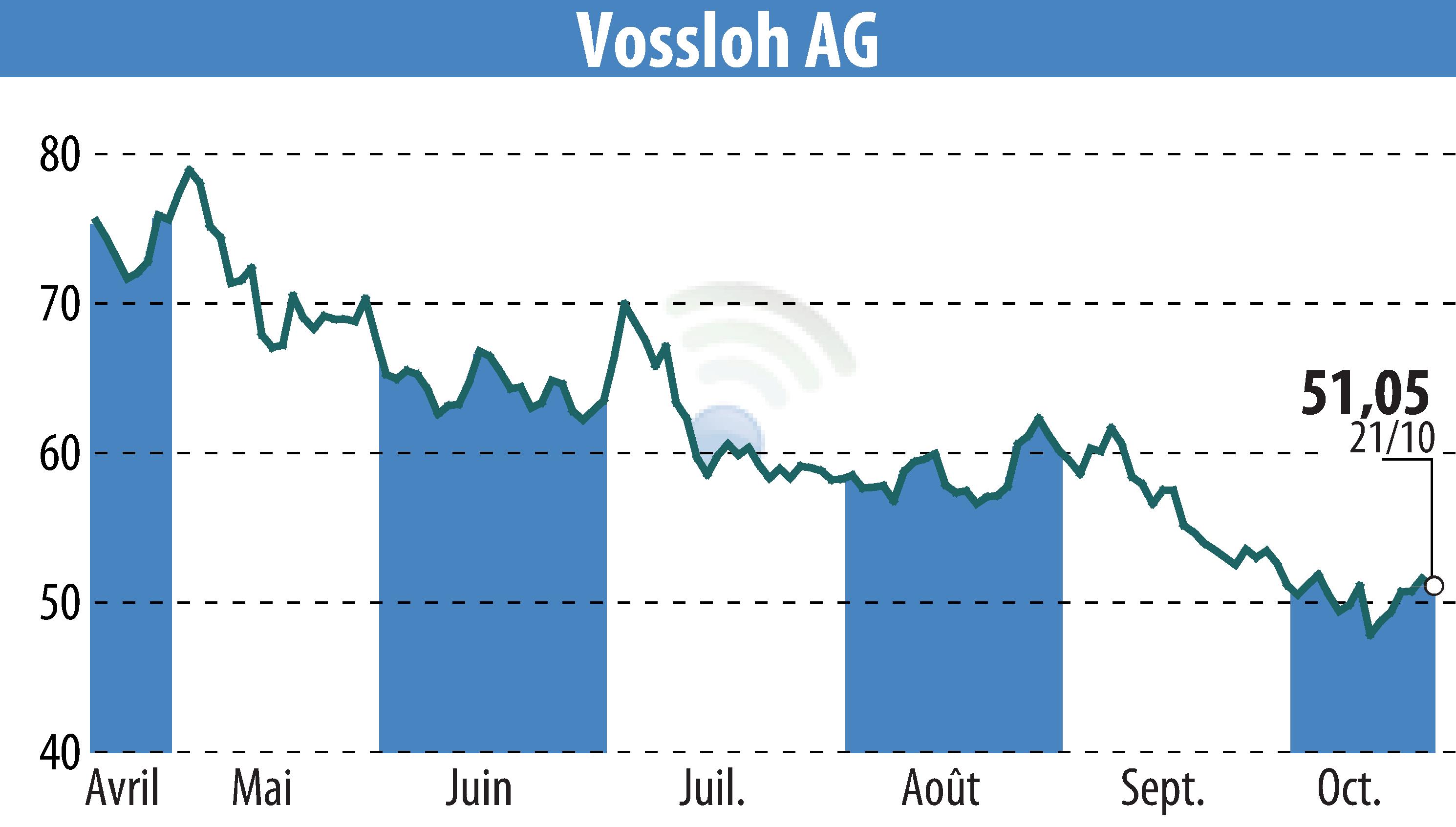 Stock price chart of Vossloh AG (EBR:VOS) showing fluctuations.