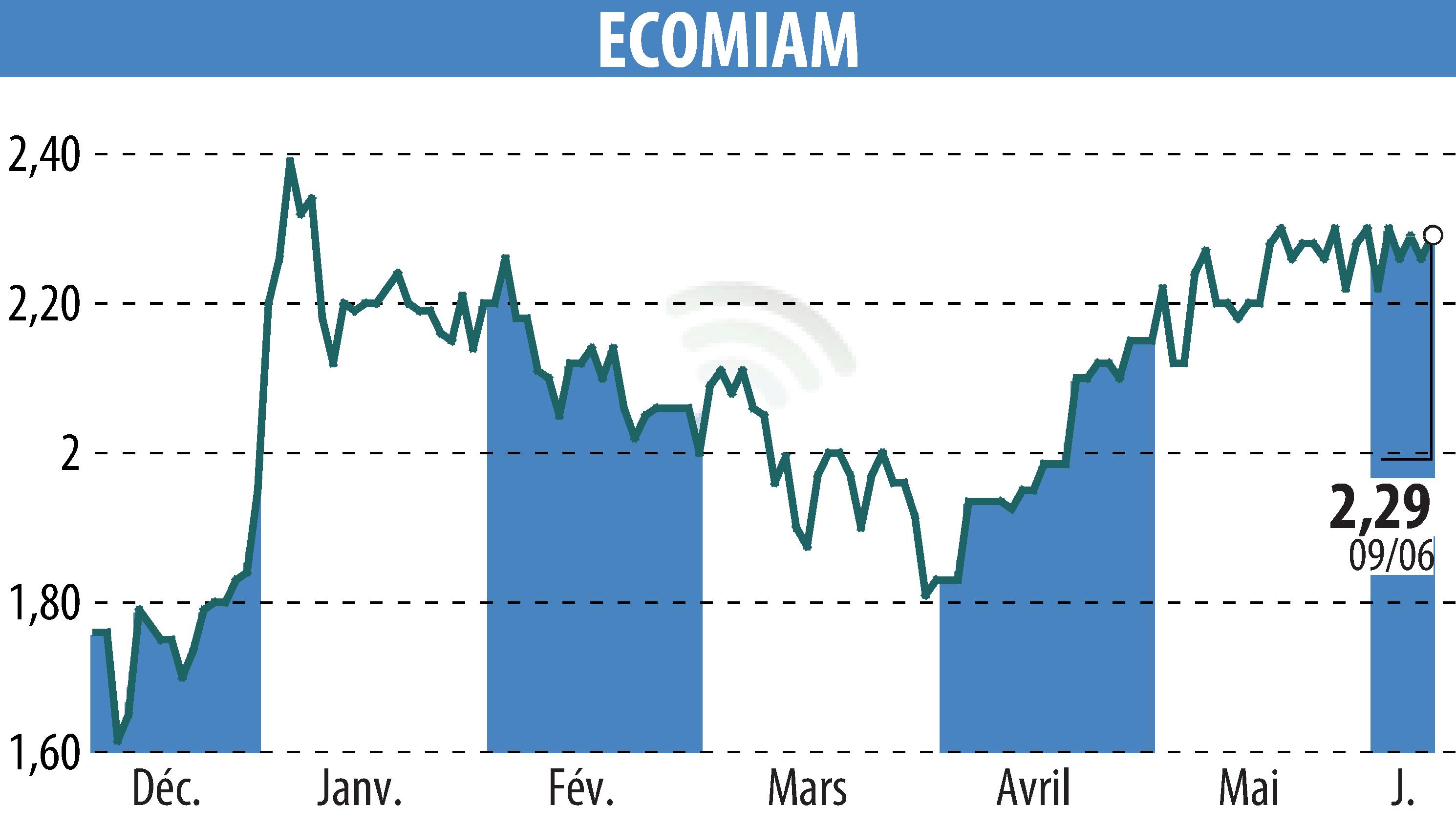 Graphique de l'évolution du cours de l'action ECOMIAM (EPA:ALECO).