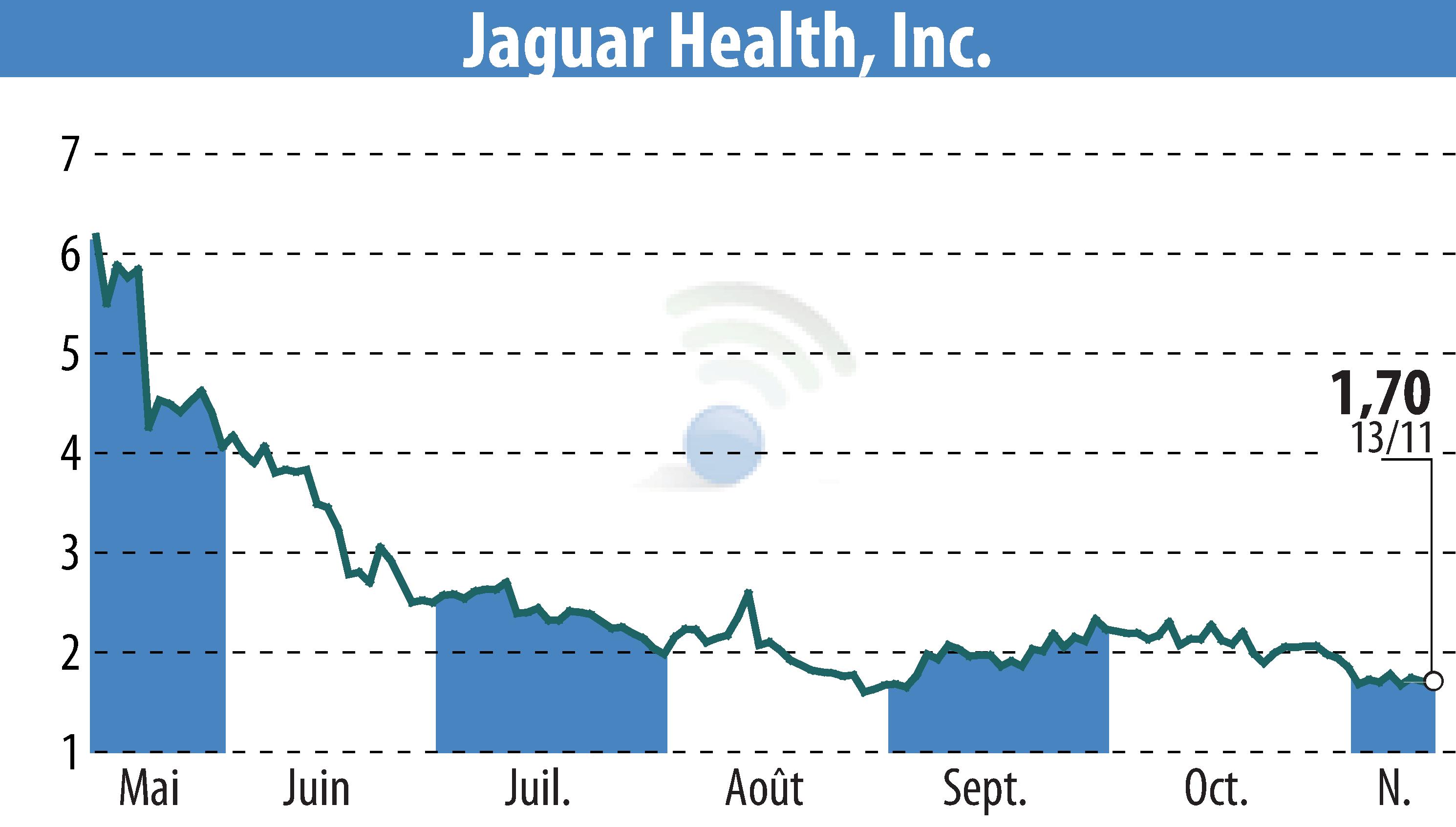 Graphique de l'évolution du cours de l'action Jaguar Health, Inc. (EBR:JAGX).