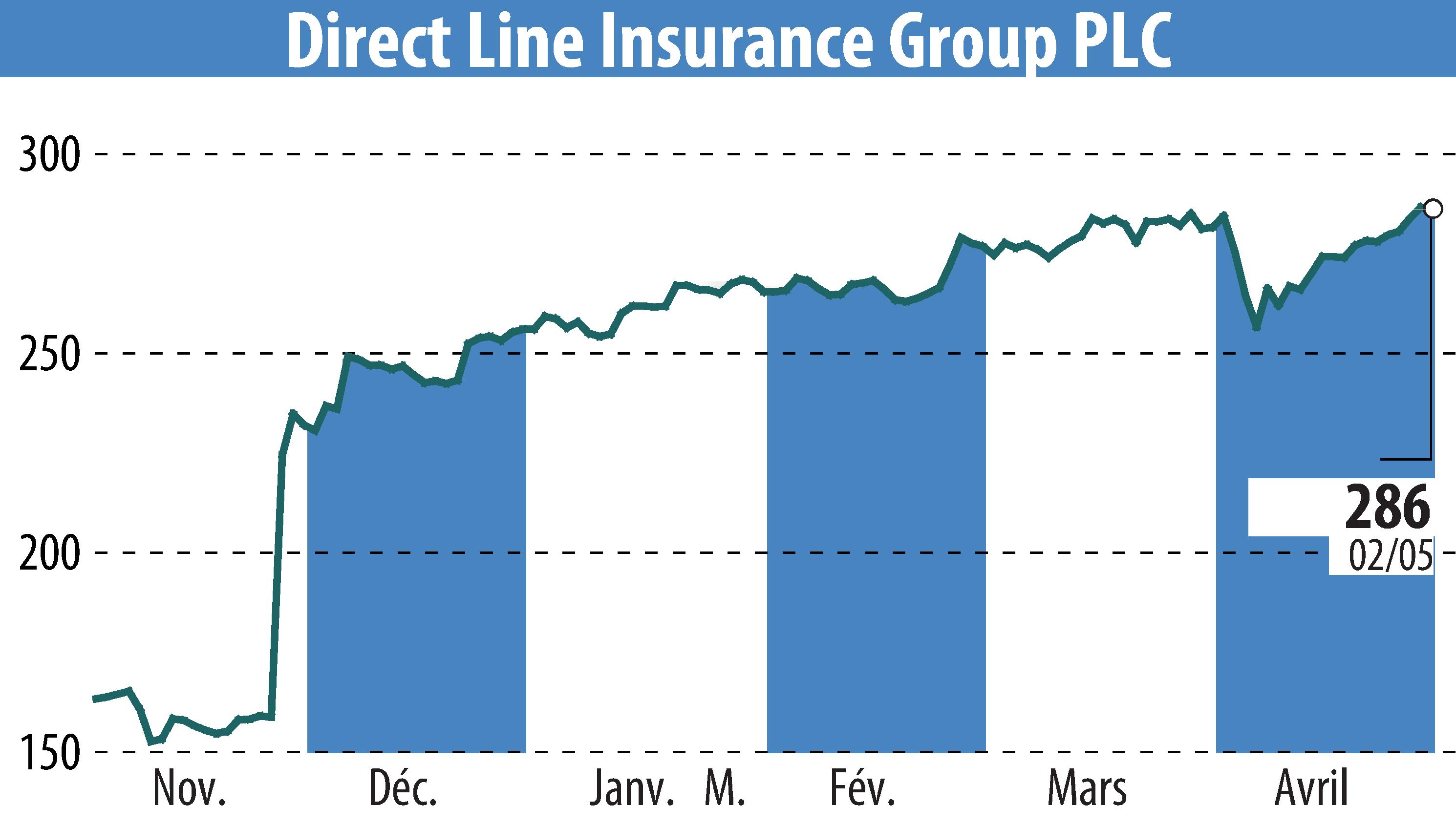 Graphique de l'évolution du cours de l'action Direct Line Group (EBR:DLG).