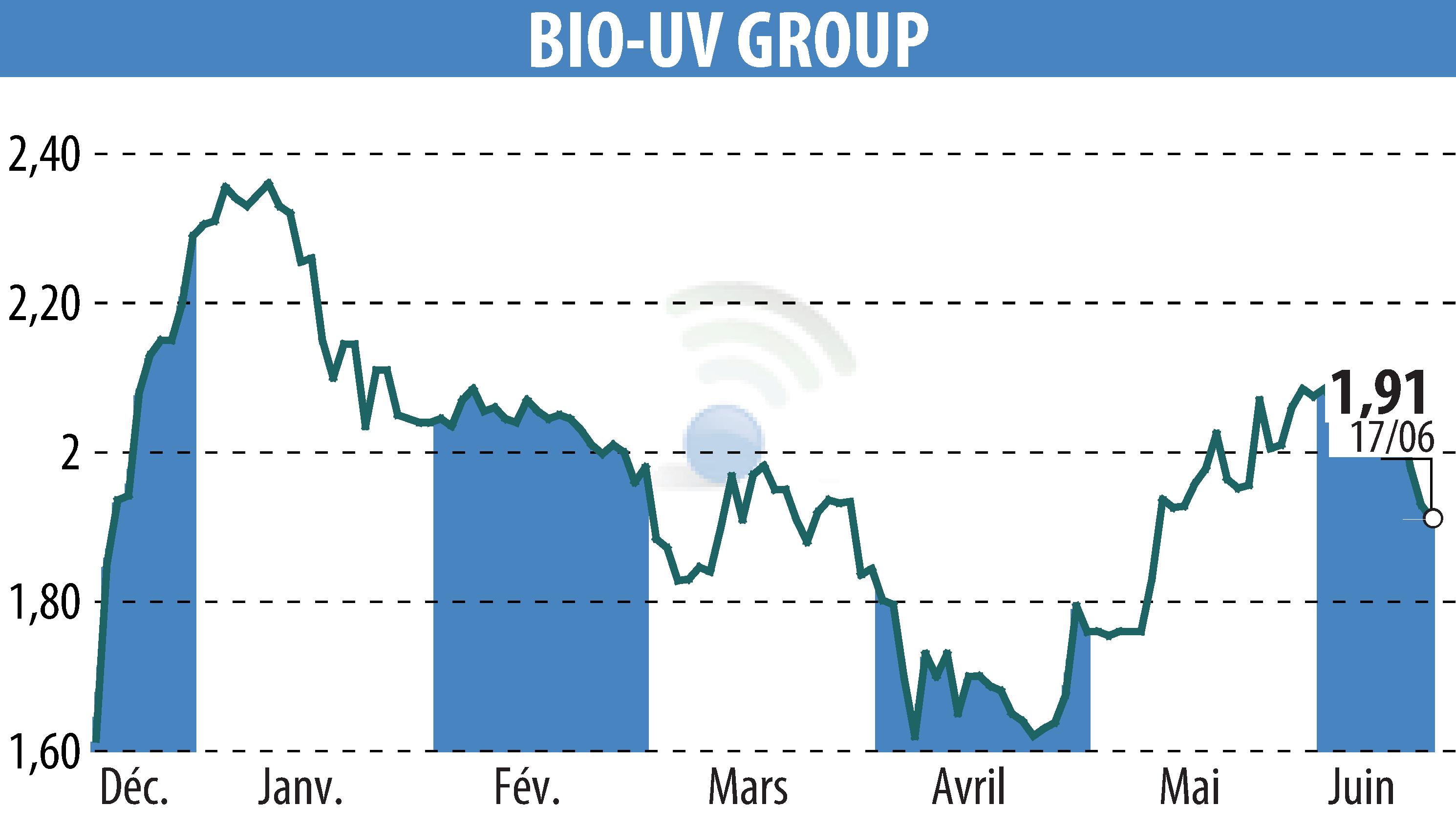 Stock price chart of BIO UV GROUP (EPA:ALTUV) showing fluctuations.
