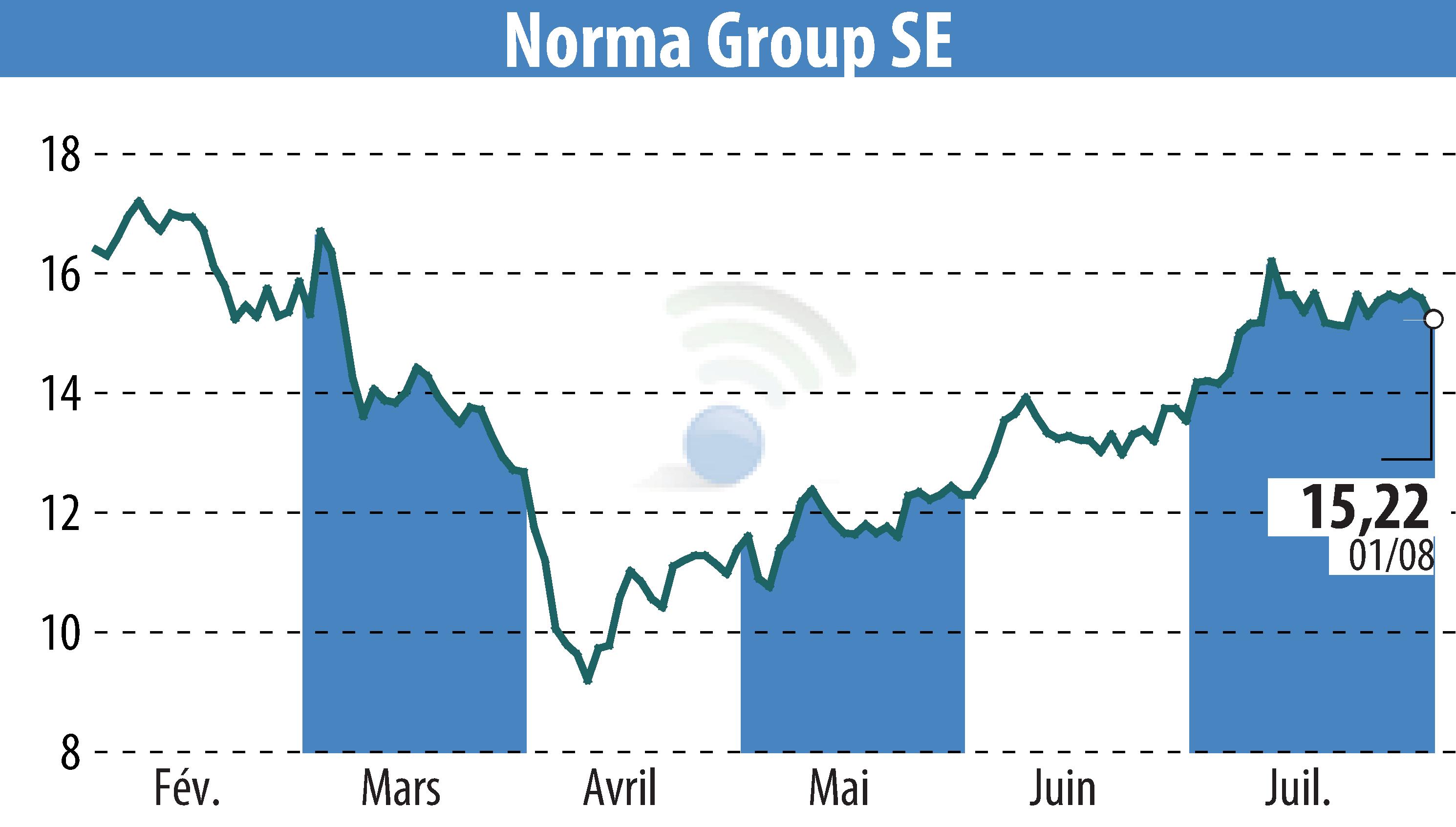 Graphique de l'évolution du cours de l'action NORMA Group AG (EBR:NOEJ).