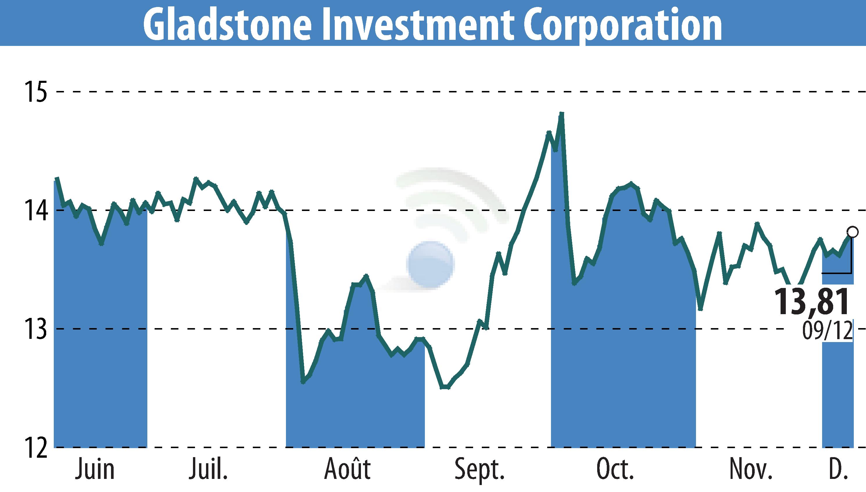 Stock price chart of Gladstone Investment Corporation (EBR:GAIN) showing fluctuations.