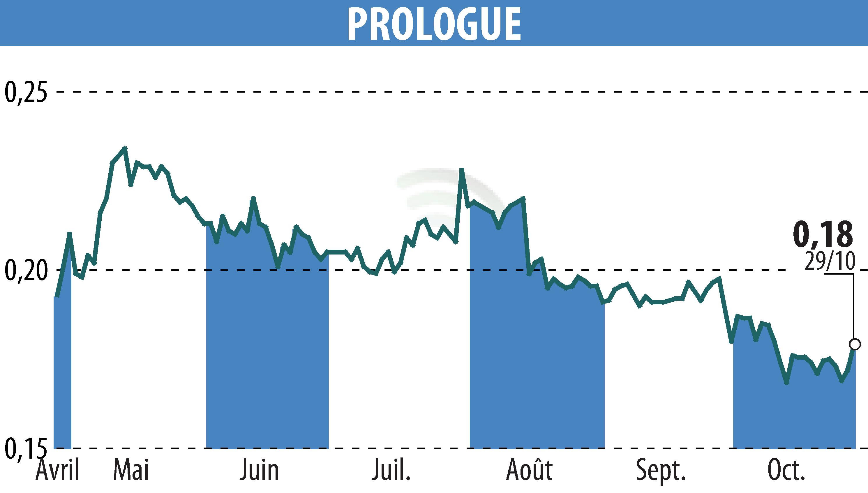 Stock price chart of Prologue (EPA:ALPRG) showing fluctuations.