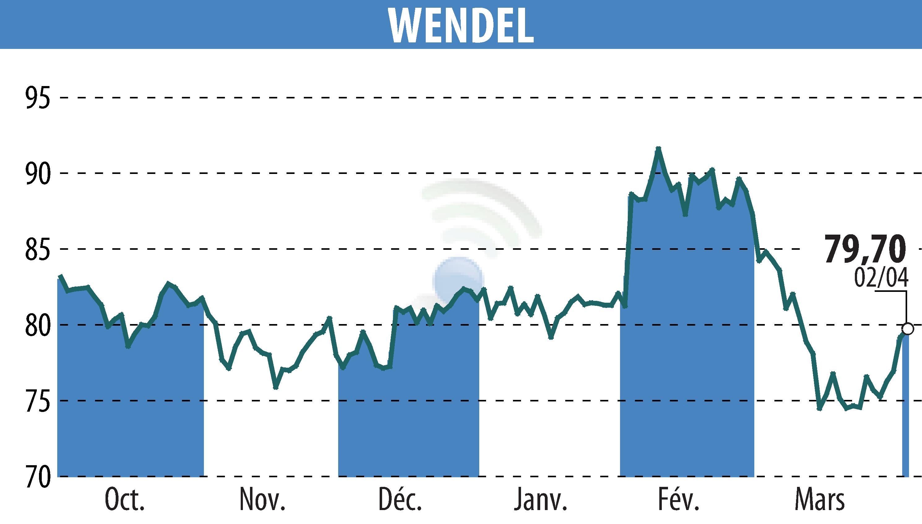 Graphique de l'évolution du cours de l'action WENDEL INVESTISSEMENT (EPA:MF).