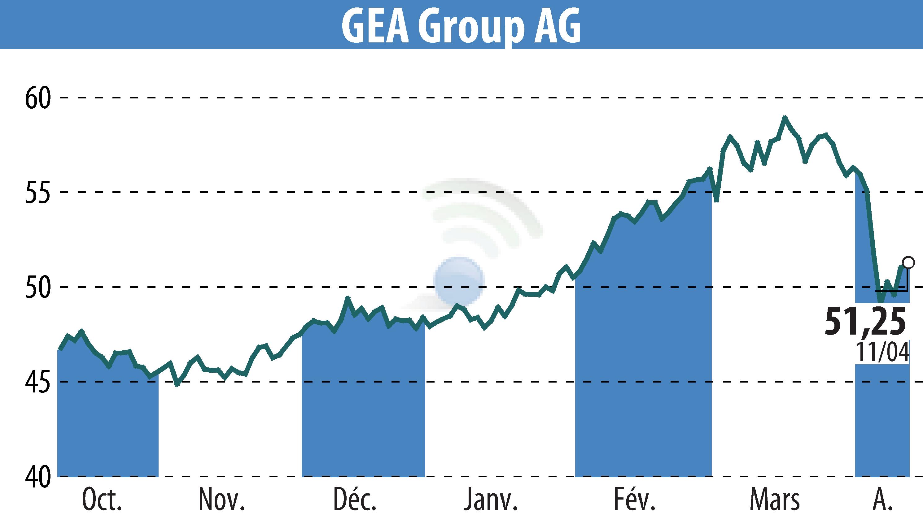 Graphique de l'évolution du cours de l'action GEA Group Aktiengesellschaft (EBR:G1A).