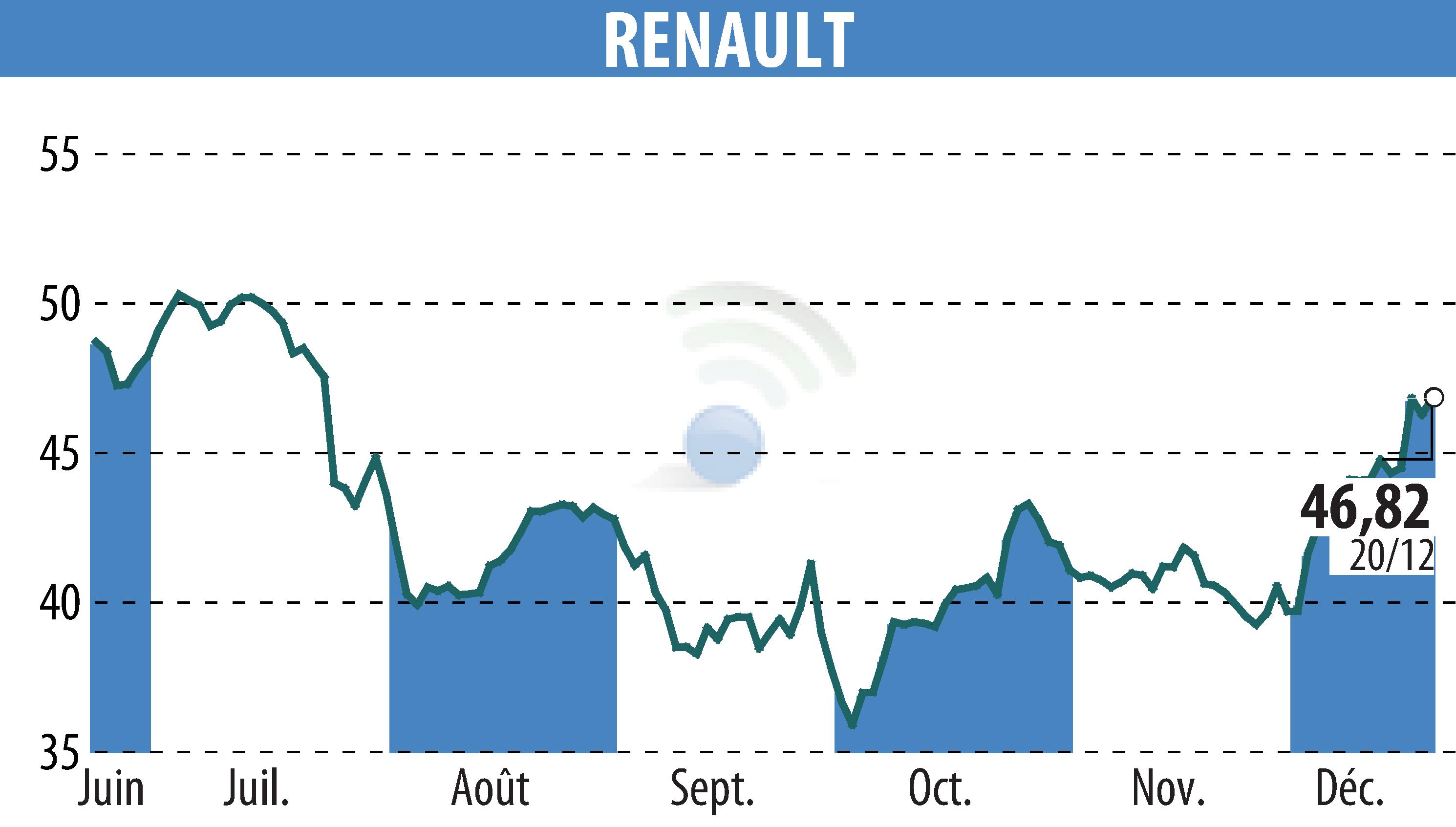 Stock price chart of RENAULT (EPA:RNO) showing fluctuations.