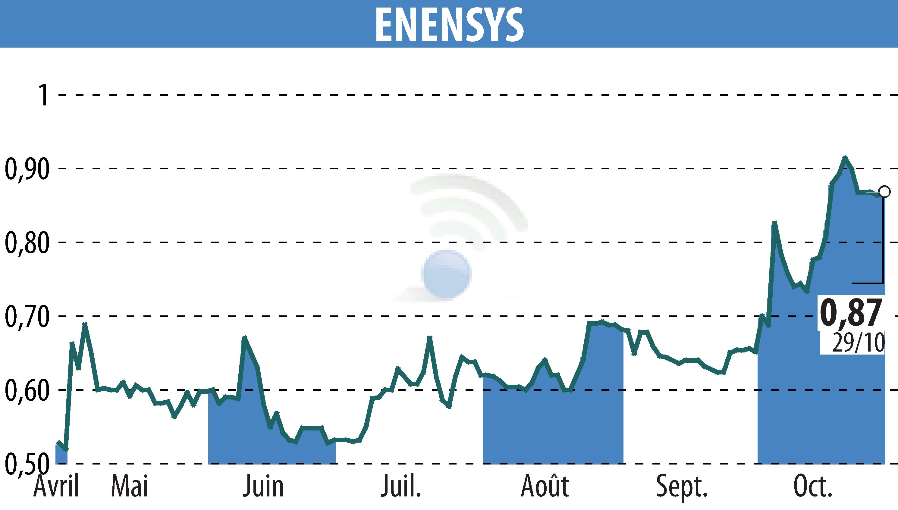 Stock price chart of ENENSYS (EPA:ALNN6) showing fluctuations.