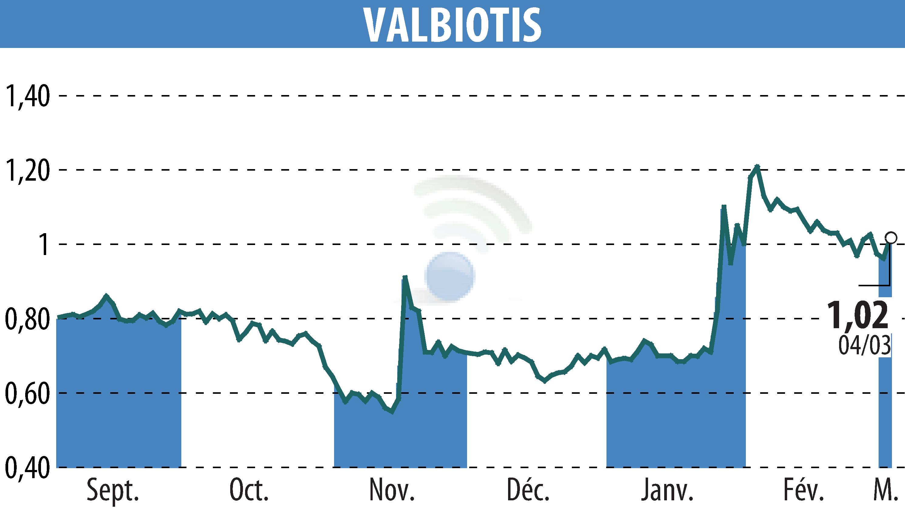 Graphique de l'évolution du cours de l'action VALBIOTIS (EPA:ALVAL).