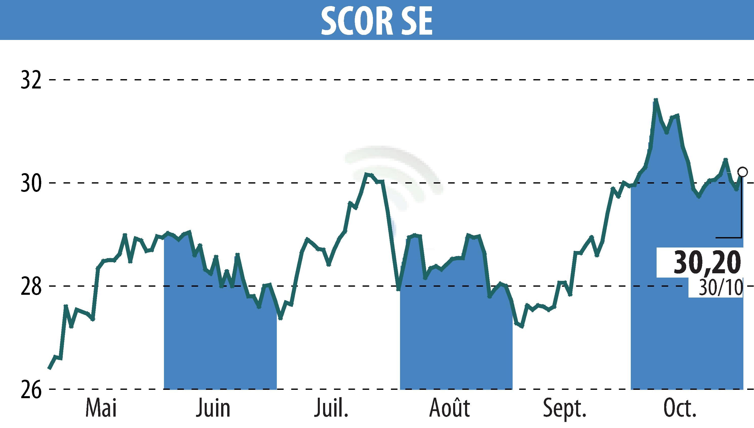 Graphique de l'évolution du cours de l'action SCOR (EPA:SCR).