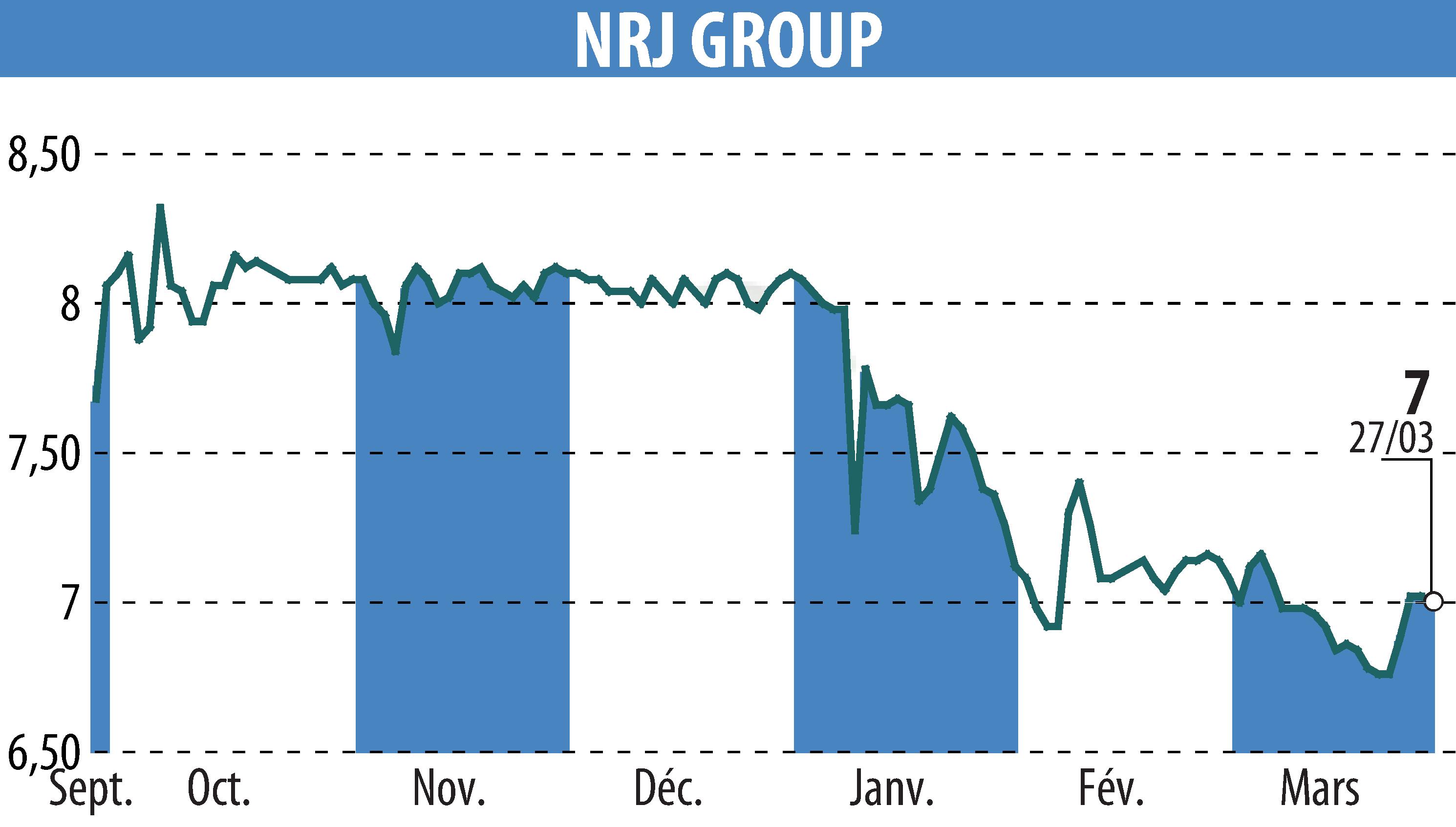 Stock price chart of NRJ GROUP (EPA:NRG) showing fluctuations.