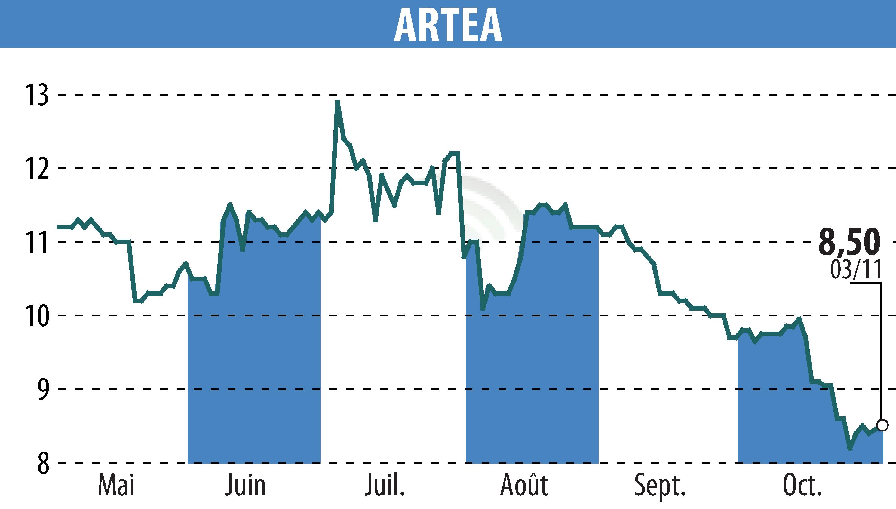 Graphique de l'évolution du cours de l'action ARTEA (EPA:ARTE).