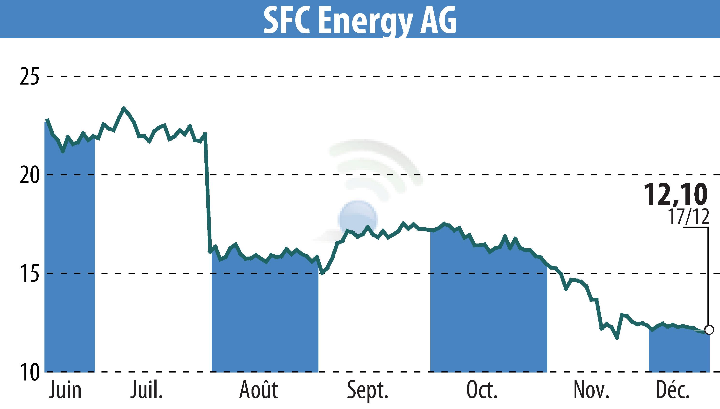 Stock price chart of SFC Energy AG (EBR:F3C) showing fluctuations.