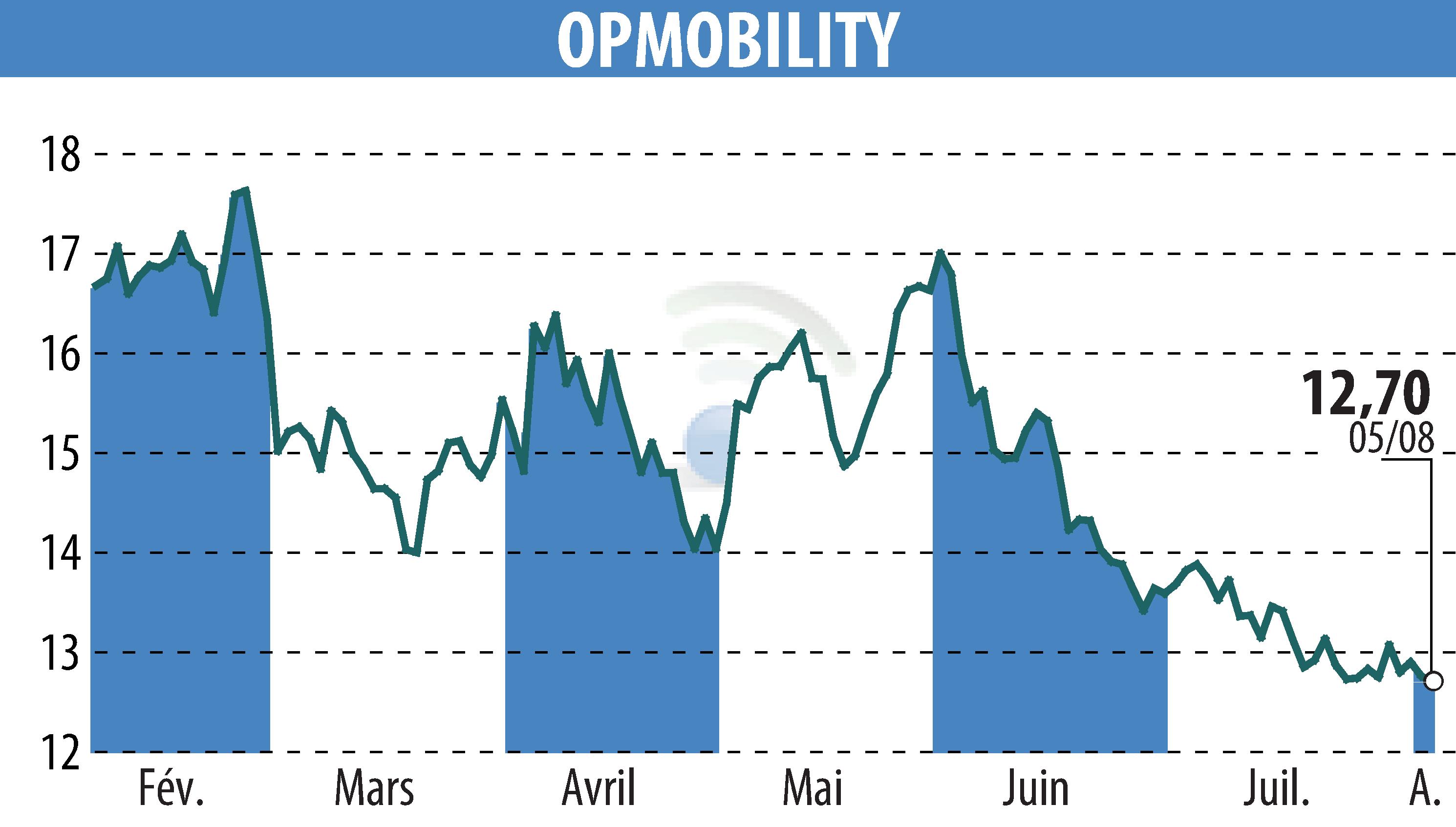 Stock price chart of OPMobility (EPA:OPM) showing fluctuations.