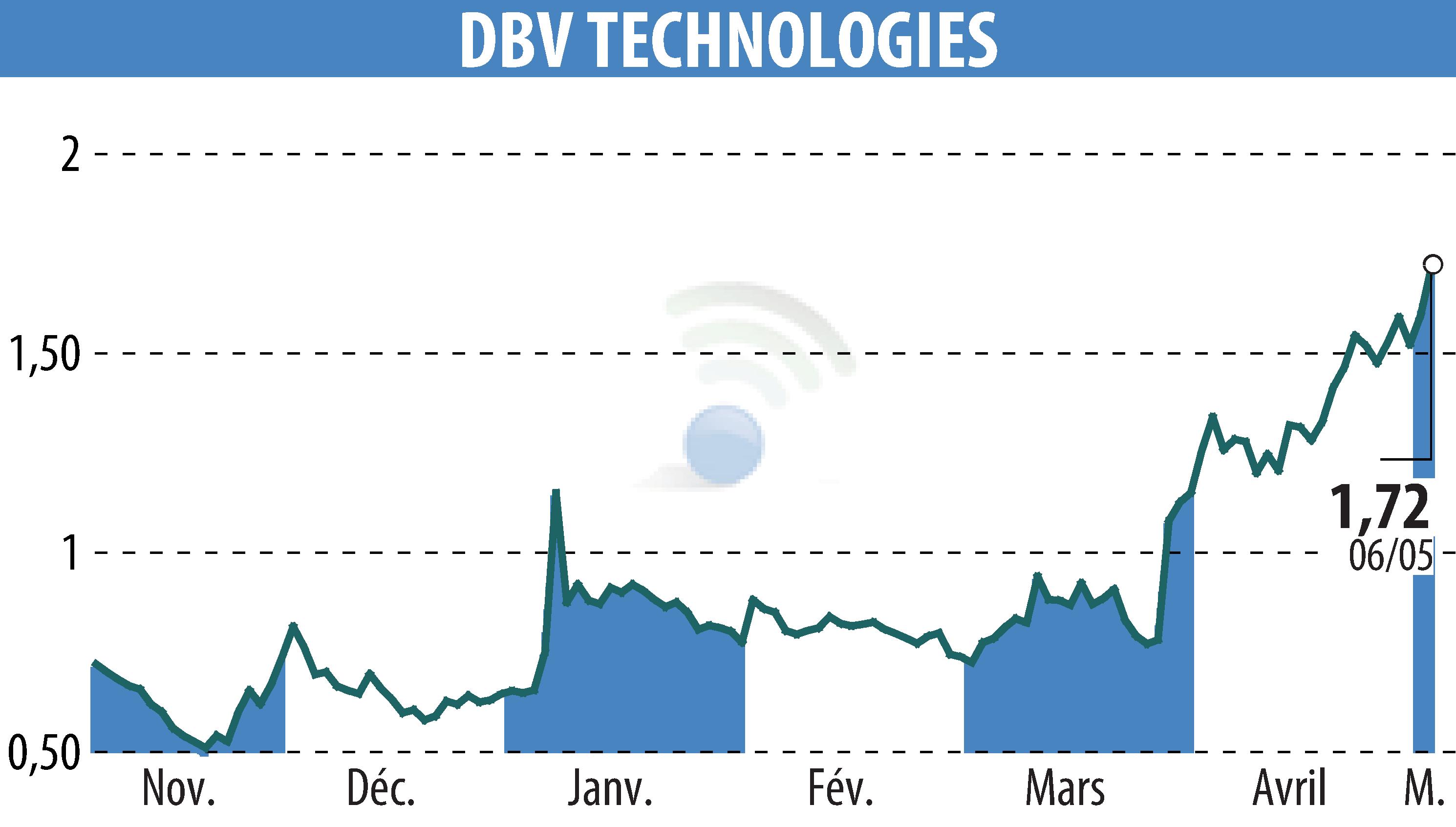 Graphique de l'évolution du cours de l'action DBV TECHNOLOGIES (EPA:DBV).