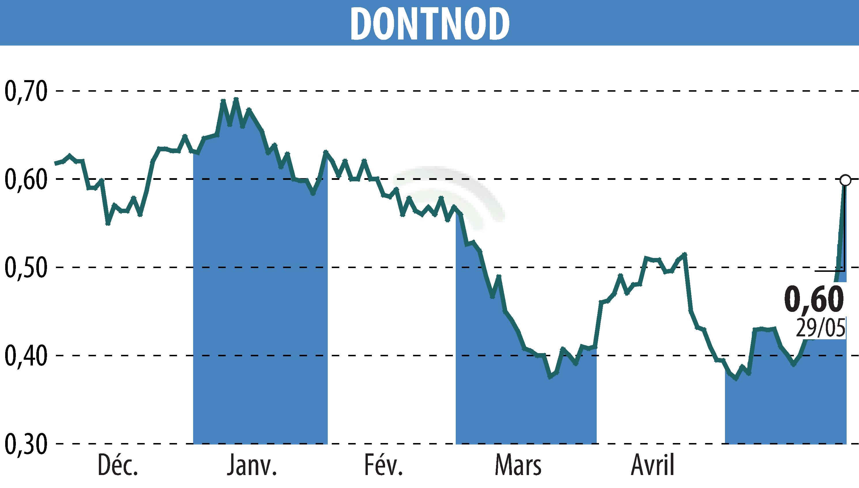 Stock price chart of DONTNOD (EPA:ALDNE) showing fluctuations.