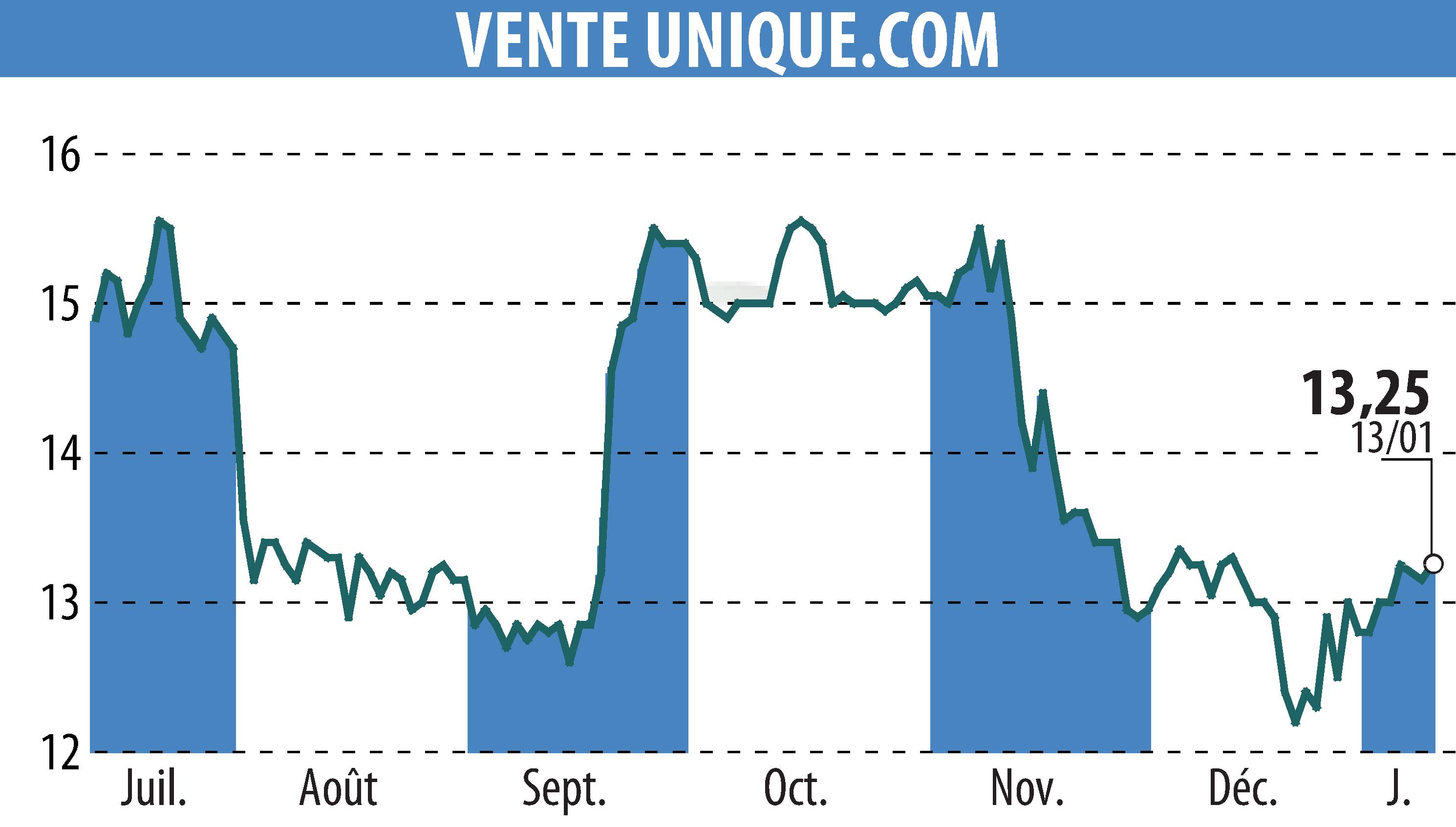 Stock price chart of VENTE UNIQUE.COM (EPA:ALVU) showing fluctuations.