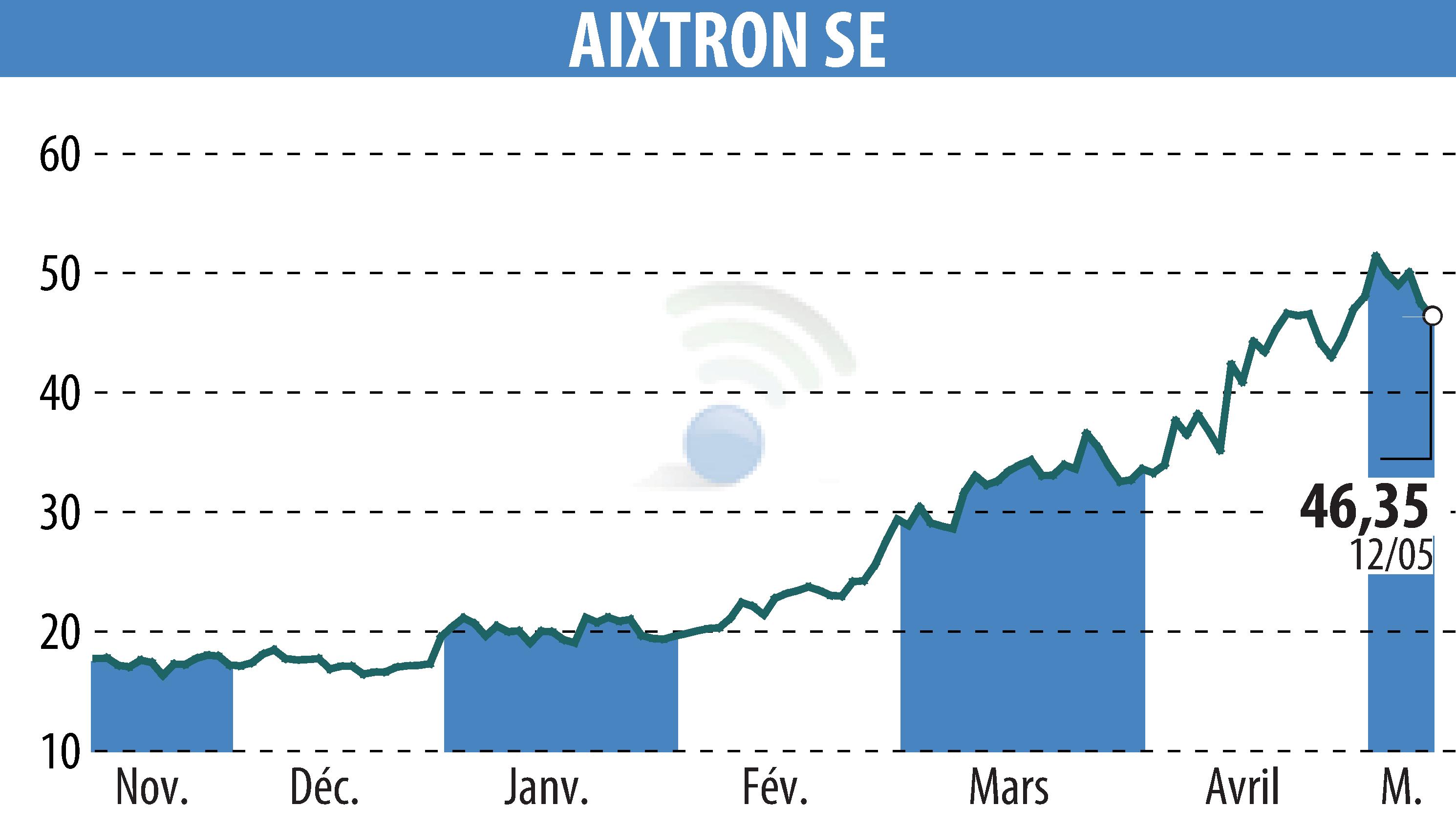 Graphique de l'évolution du cours de l'action AIXTRON SE (EBR:AIXA).