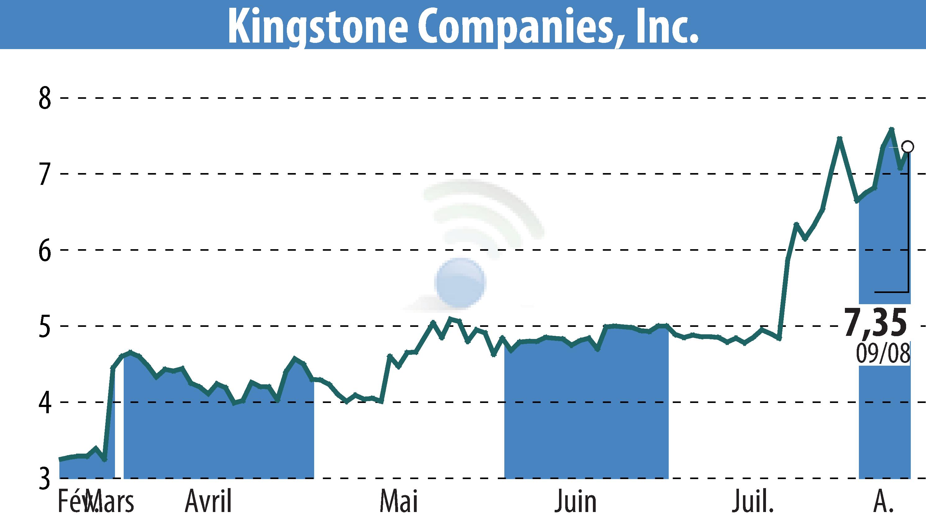 Stock price chart of Kingstone Companies, Inc (EBR:KINS) showing fluctuations.