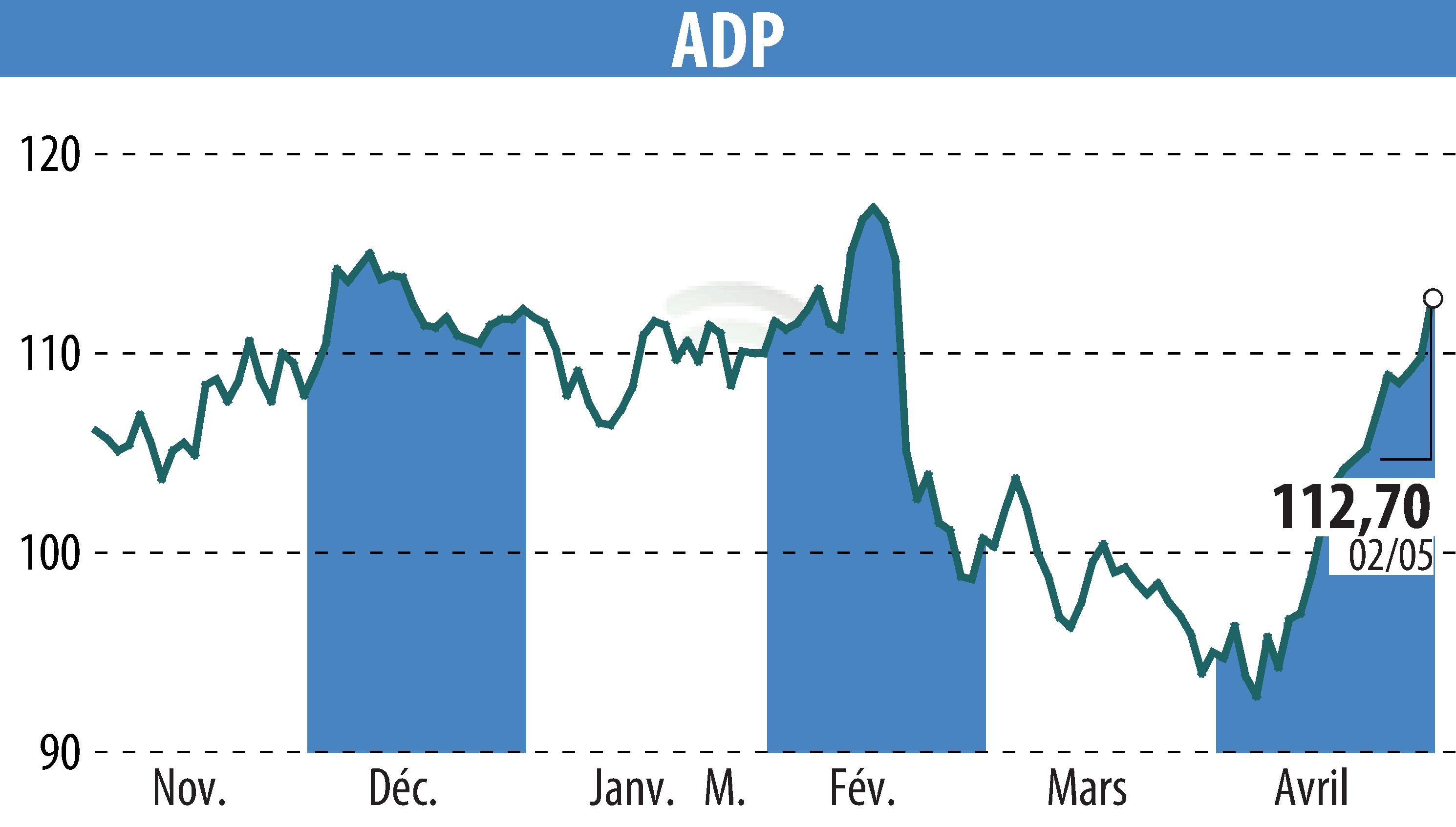 Stock price chart of GROUPE ADP (EPA:ADP) showing fluctuations.