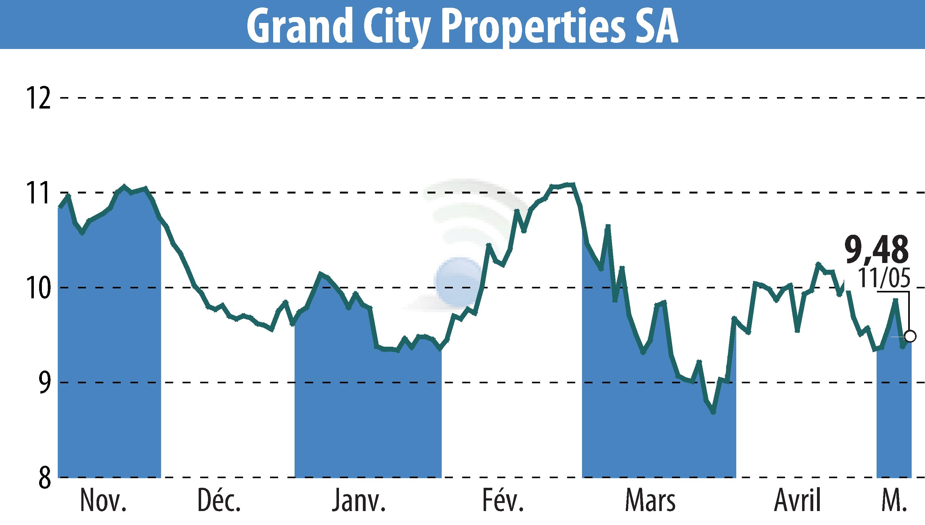 Graphique de l'évolution du cours de l'action Grand City Properties S.A., (EBR:GYC).