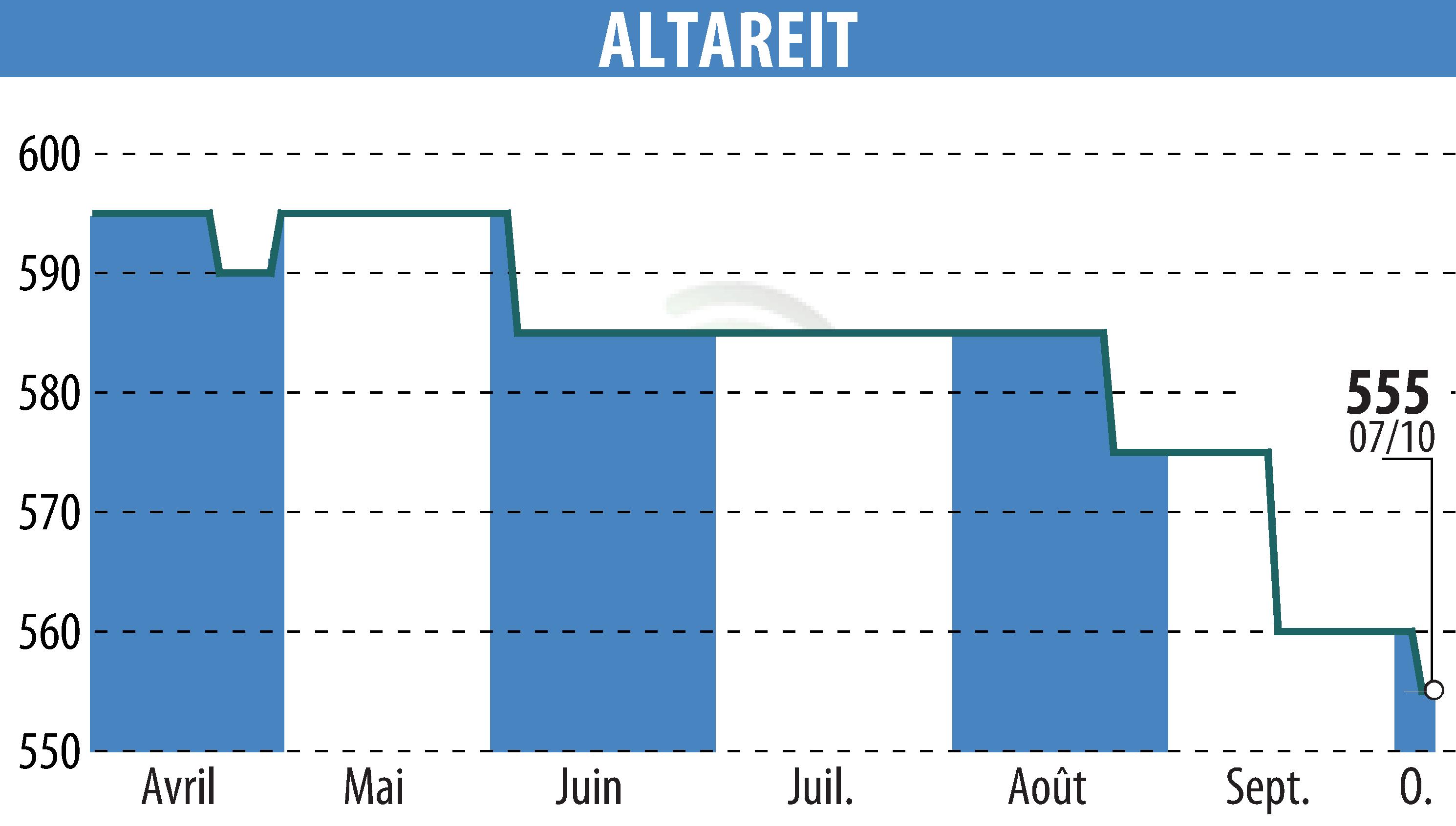 Graphique de l'évolution du cours de l'action ALTAREIT (EPA:AREIT).