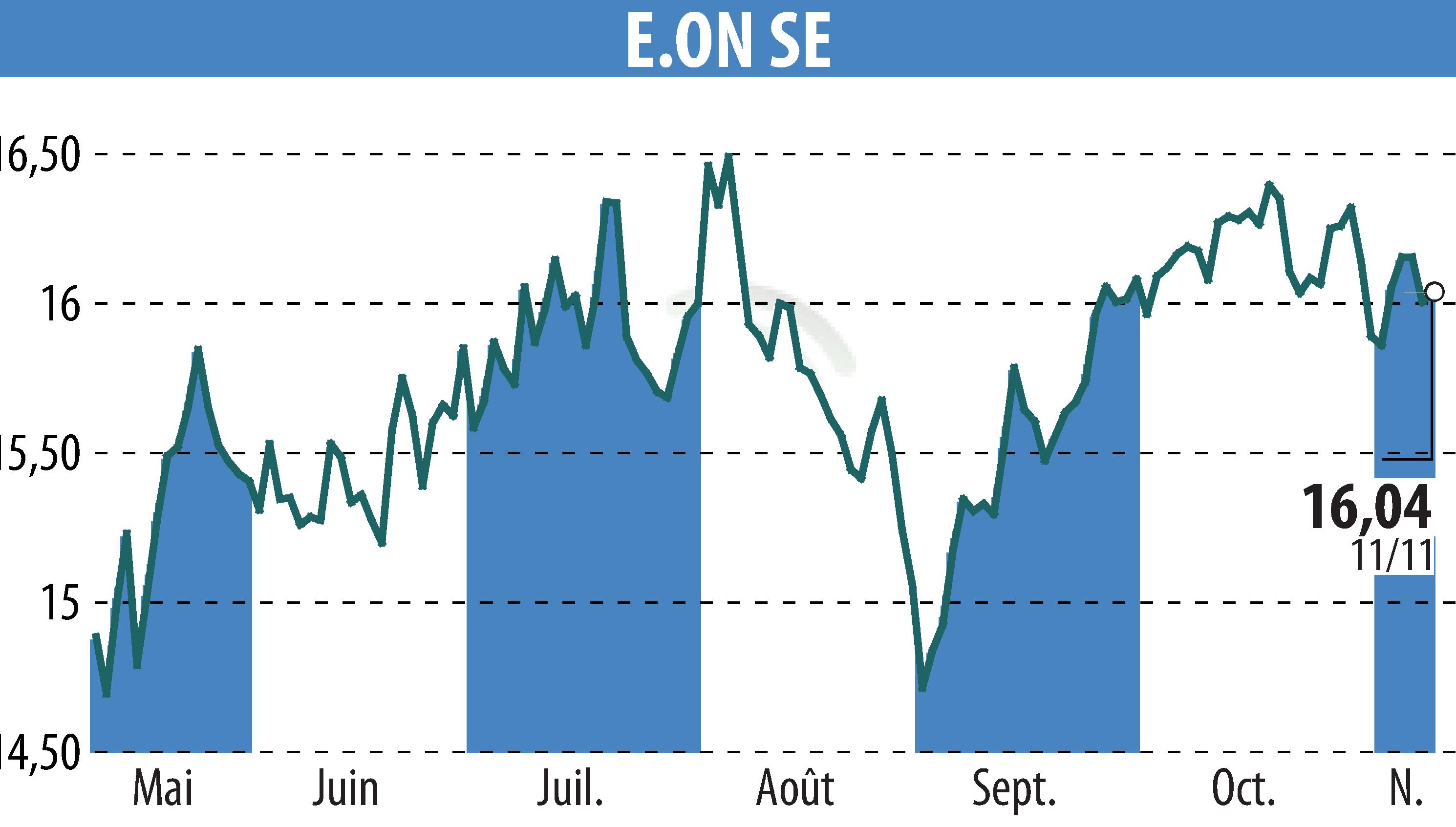 Stock price chart of E.ON SE (EBR:EOAN) showing fluctuations.