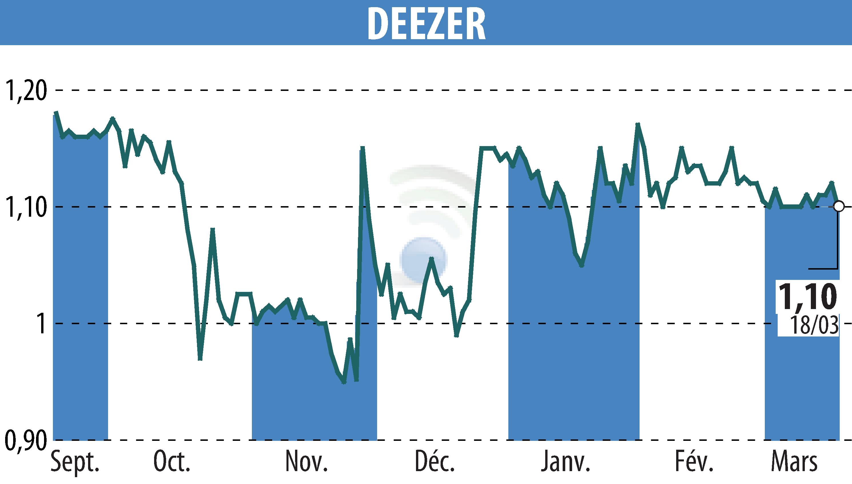 Stock price chart of Deezer (EPA:DEEZR) showing fluctuations.
