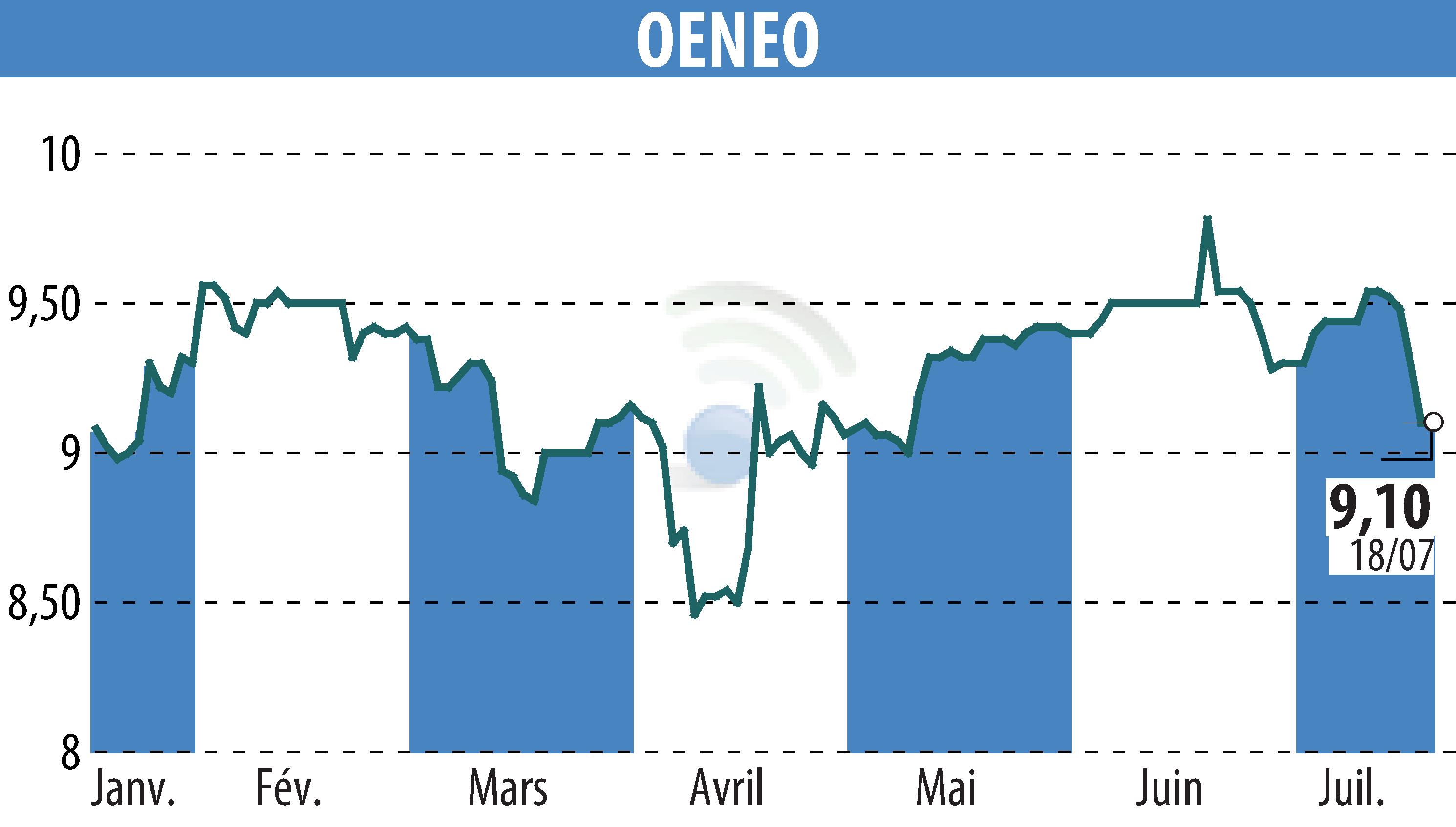 Stock price chart of OENEO (EPA:SBT) showing fluctuations.