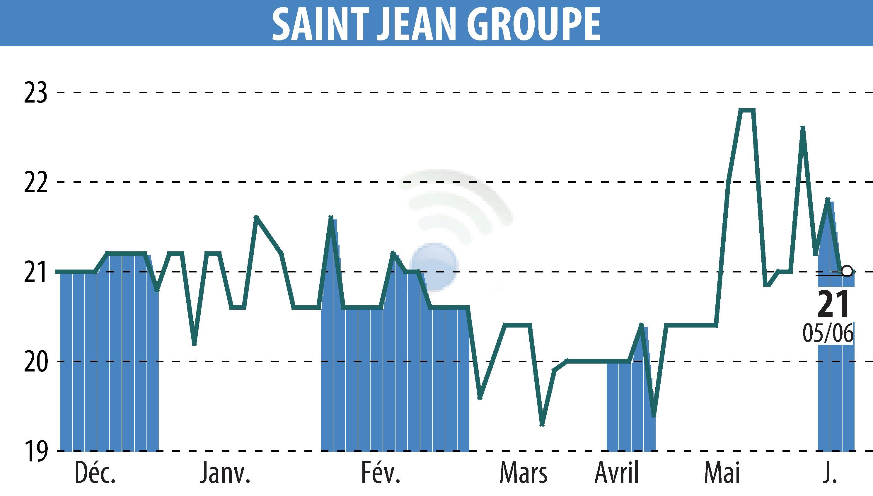 Graphique de l'évolution du cours de l'action SAINT-JEAN GROUPE (EPA:SABE).
