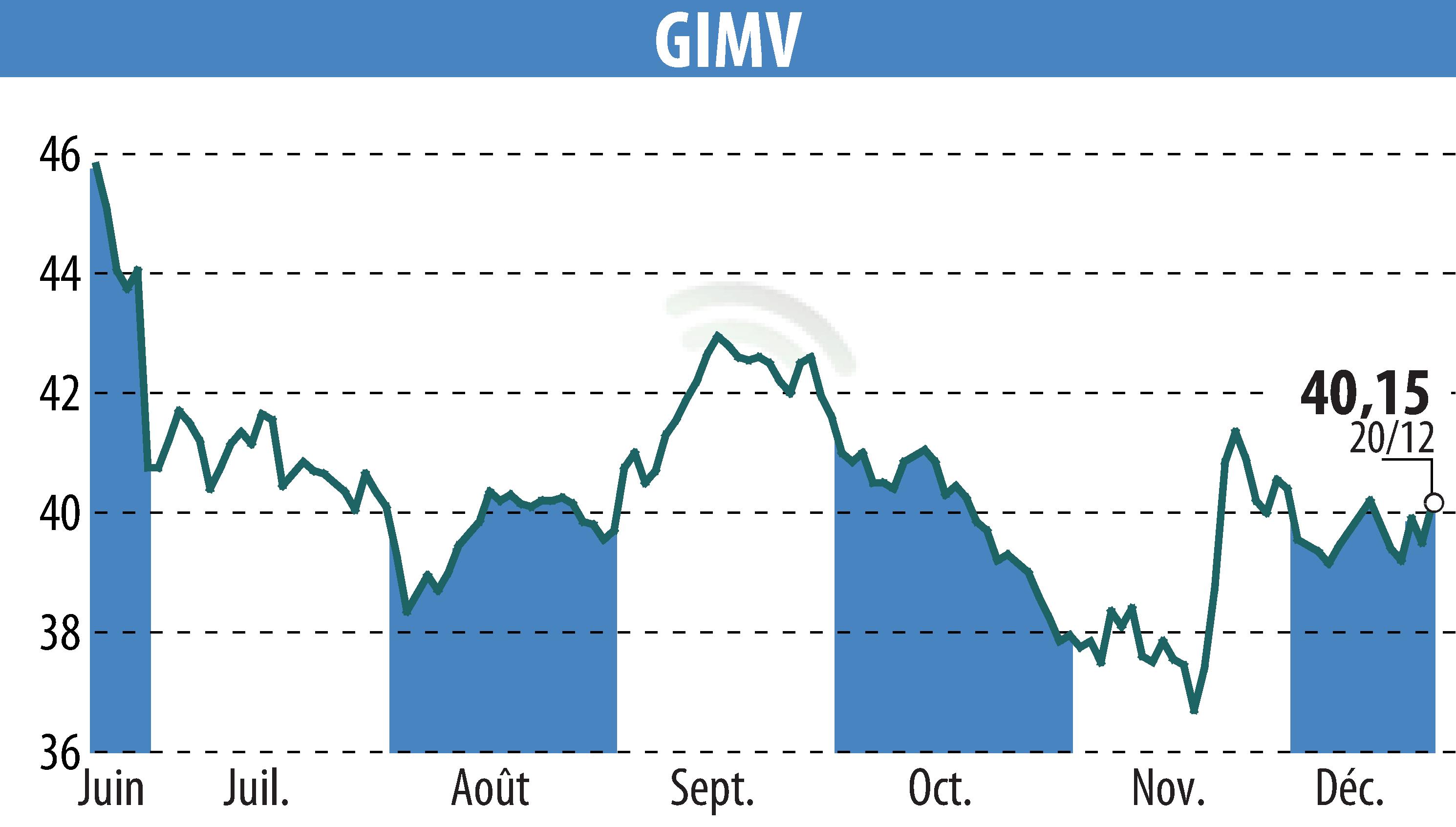 Stock price chart of Gimv (EBR:GIMB) showing fluctuations.