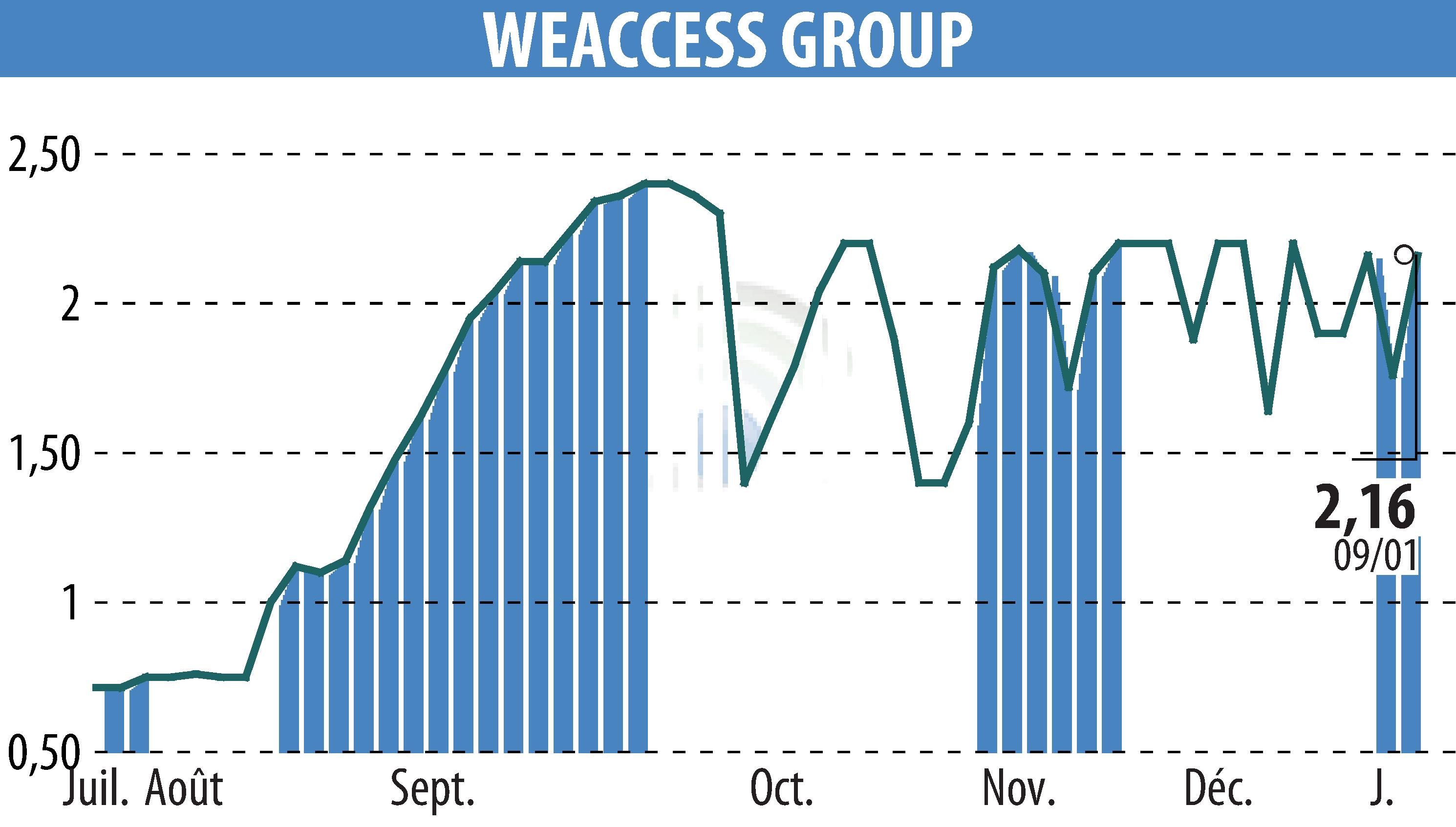 Stock price chart of WEACCESS GROUP (EPA:MLWEA) showing fluctuations.