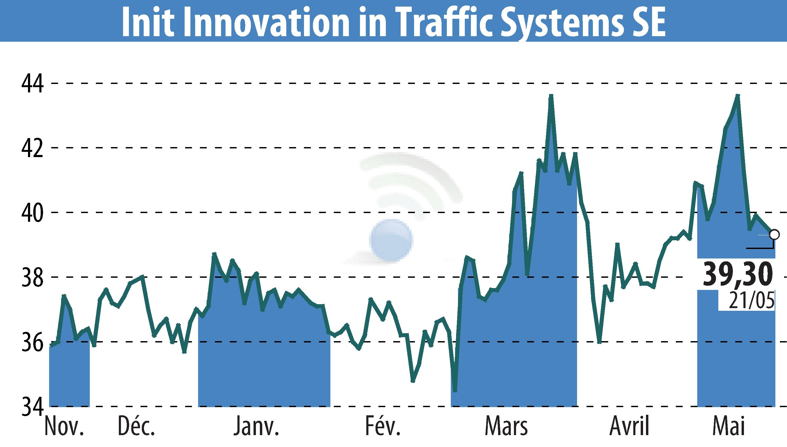 Graphique de l'évolution du cours de l'action Init Innovation In Traffic Systems AG (EBR:IXX).
