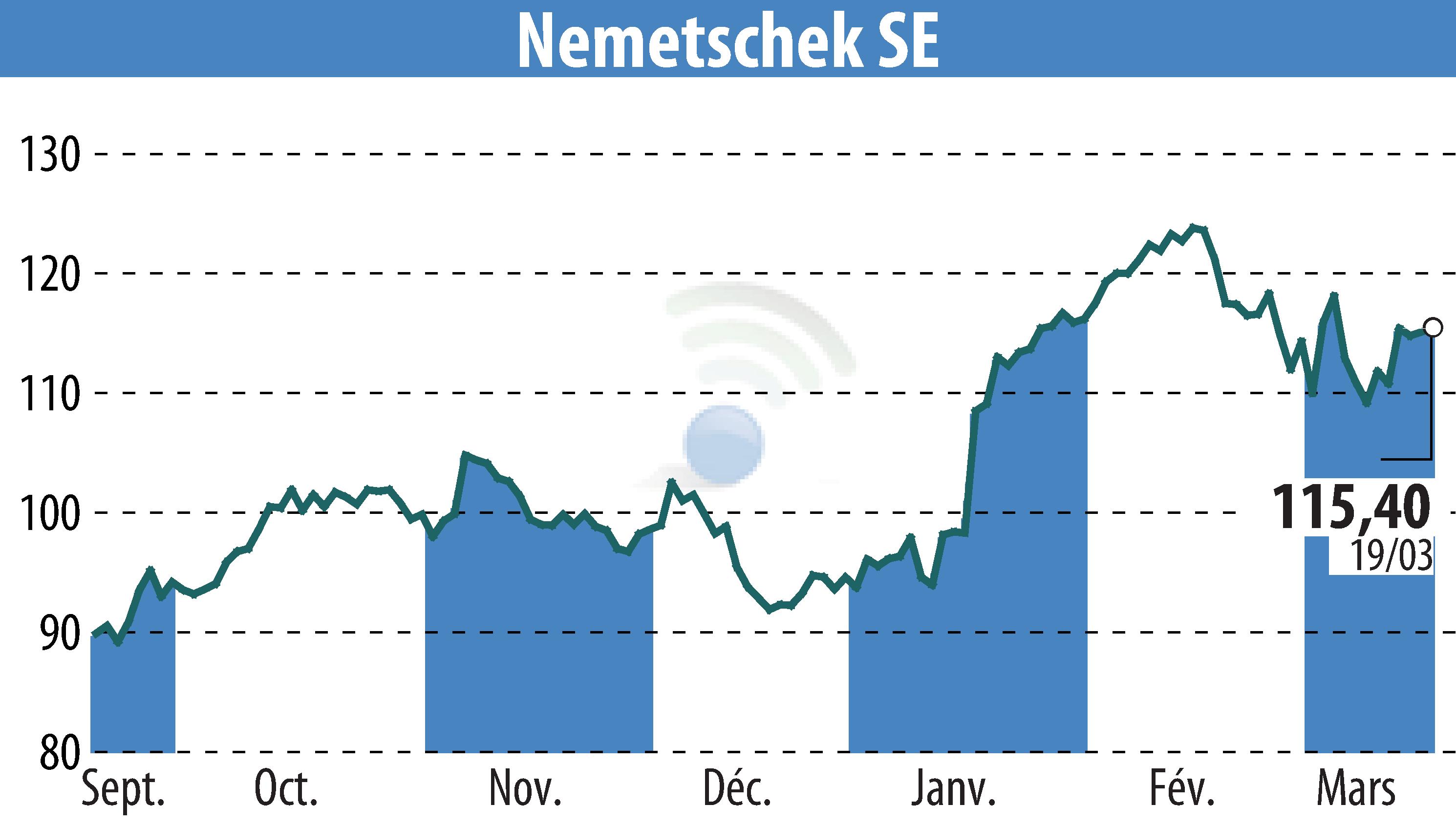 Stock price chart of Nemetschek AG (EBR:NEM) showing fluctuations.